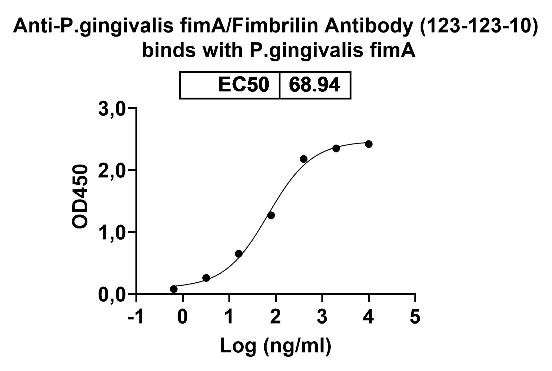 Anti-P.gingivalis fimA/Fimbrilin VHH (123-123-10) in ELISA Assay