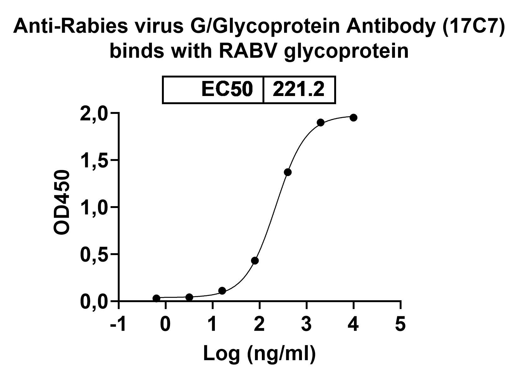 Anti-Rabies virus G/Glycoprotein Antibody (17C7)