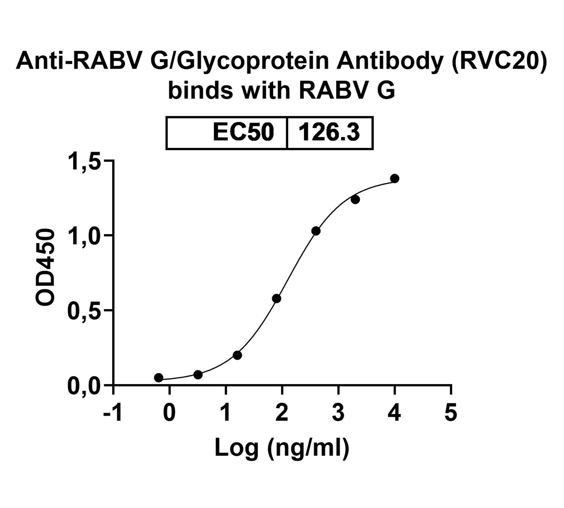 Anti-RABV G/Glycoprotein Antibody (RVC20) in ELISA Assay