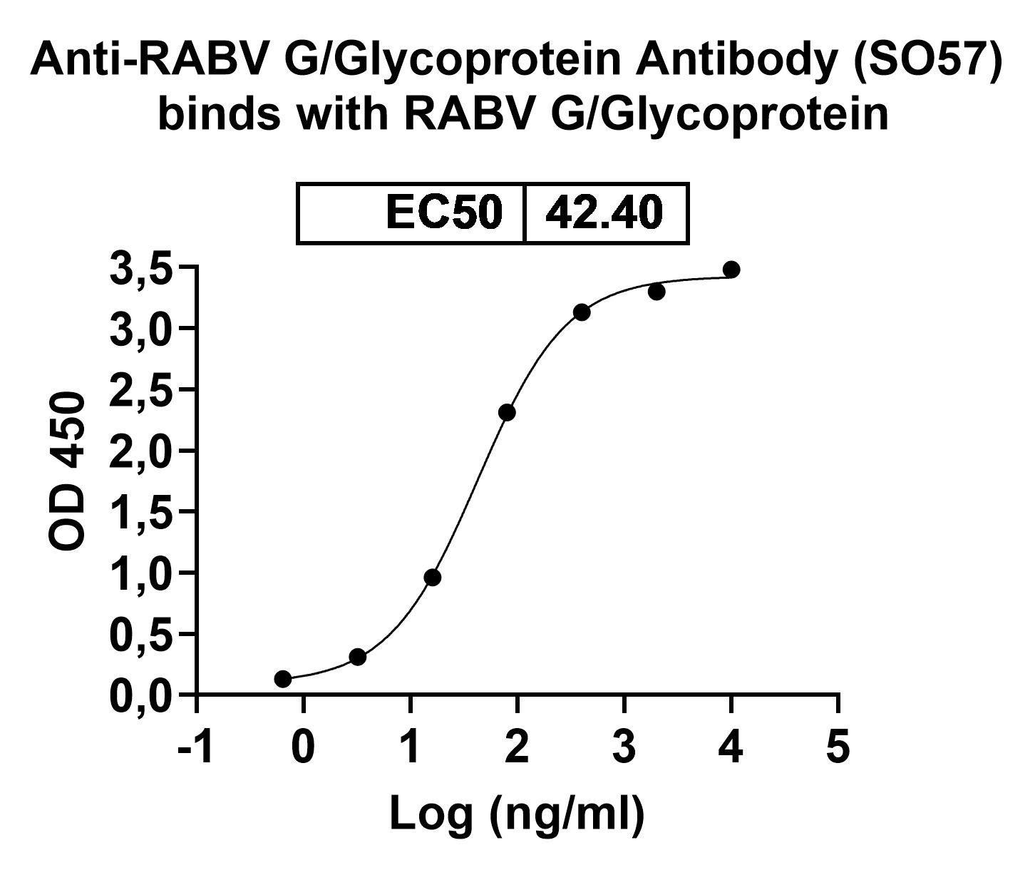 Anti-RABV G/Glycoprotein Antibody (SO57) in ELISA Assay