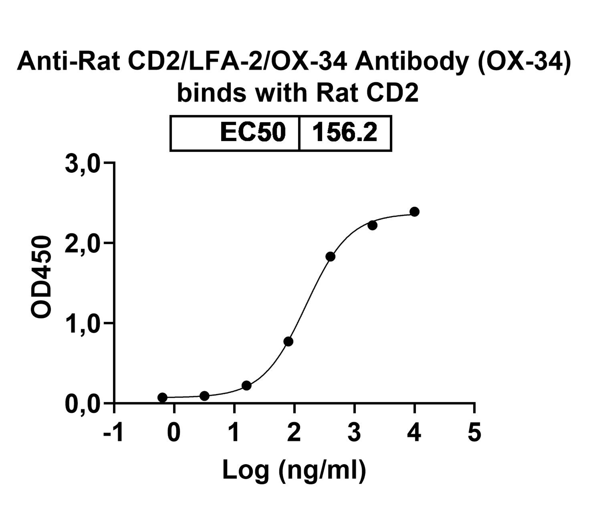 Anti-Rat CD2/LFA-2/OX-34 Antibody (OX-34) in ELISA Assay
