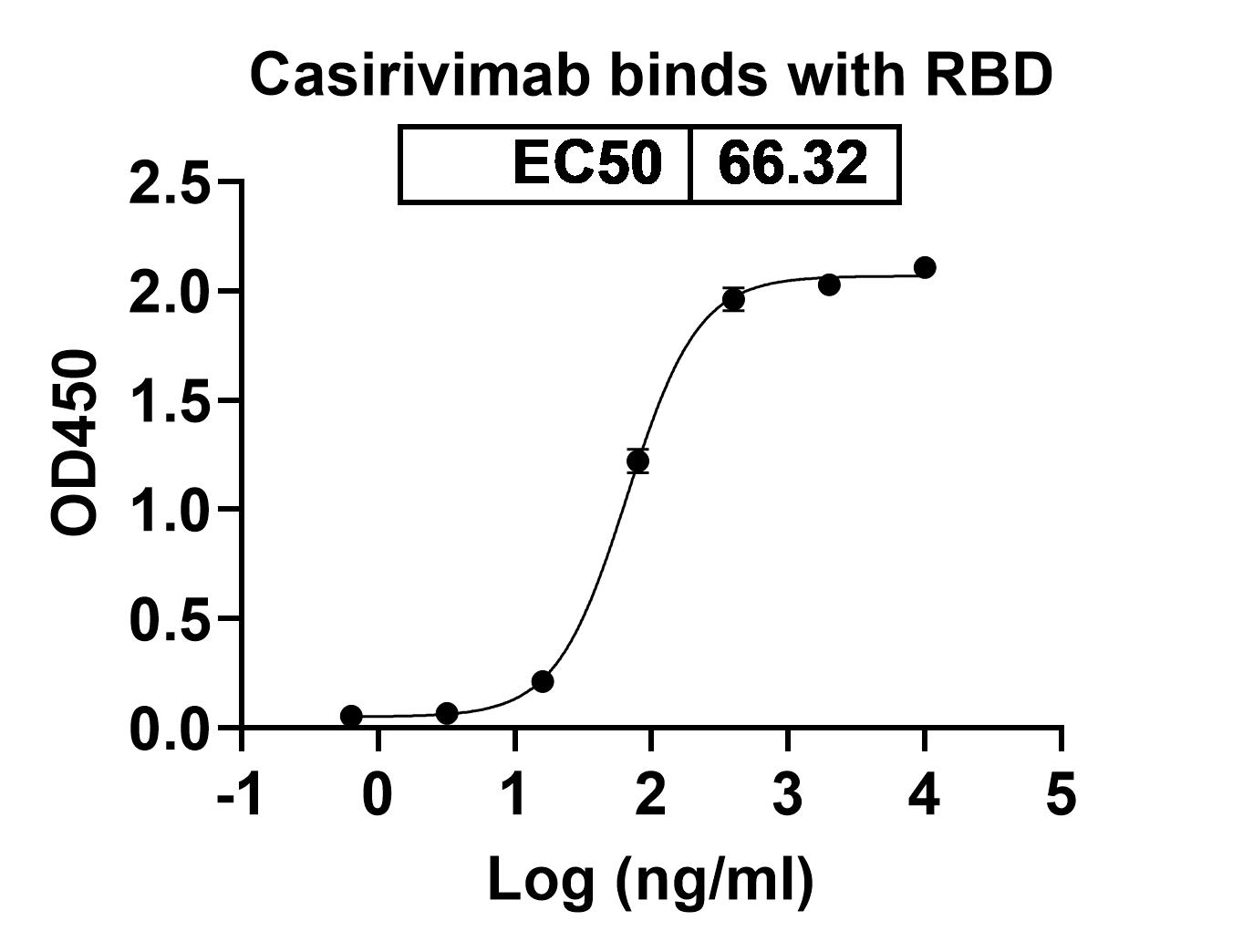 Anti-RBD-4 antibody (Casirivimab) binds to Recombinant SARS-CoV-2 RBD (B.1.1.523) Protein, C-His in ELISA Assay