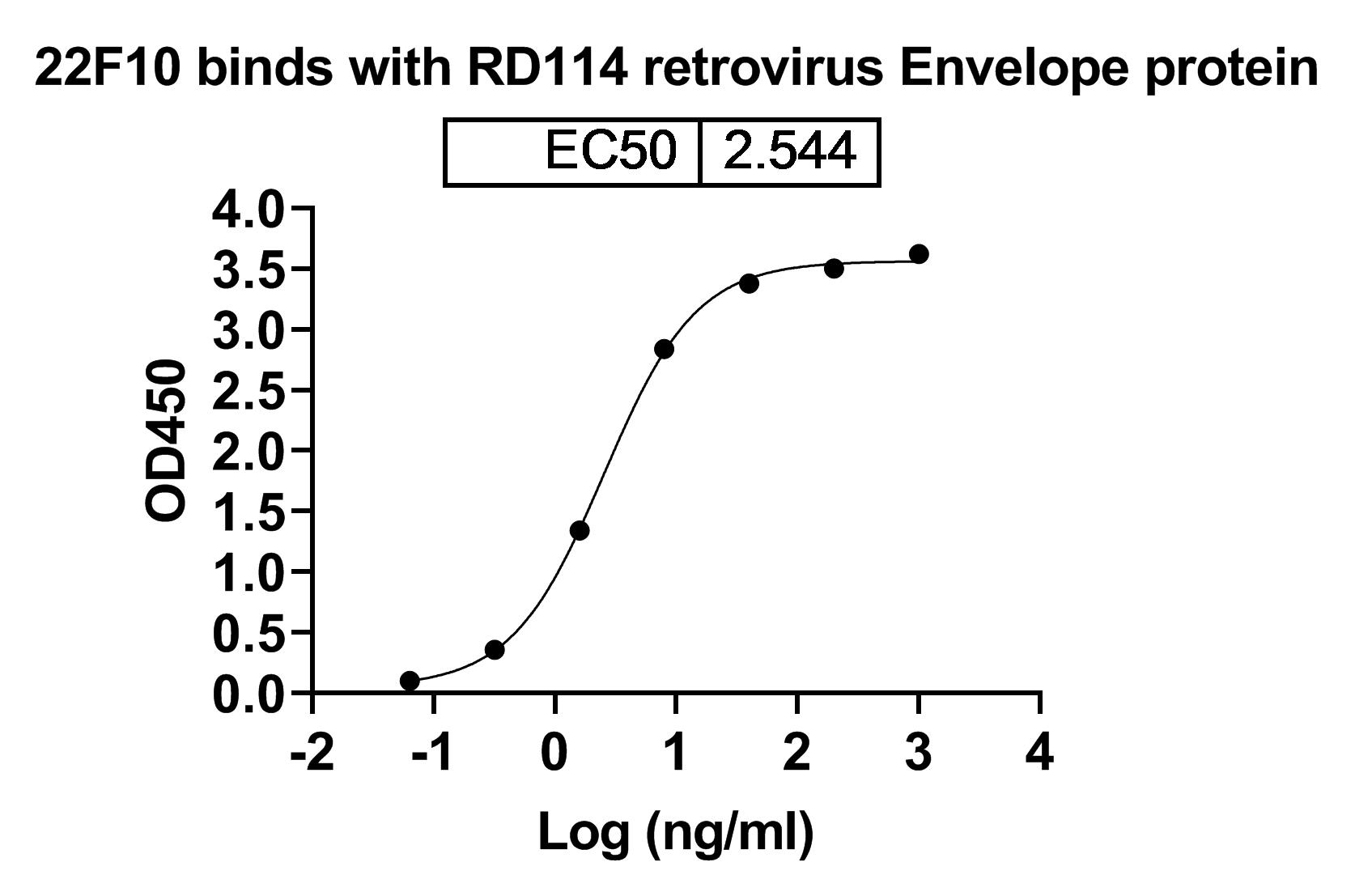 Anti-RD114 retrovirus env/Envelope protein Monoclonal Antibody, 22F10 in ELISA Assay