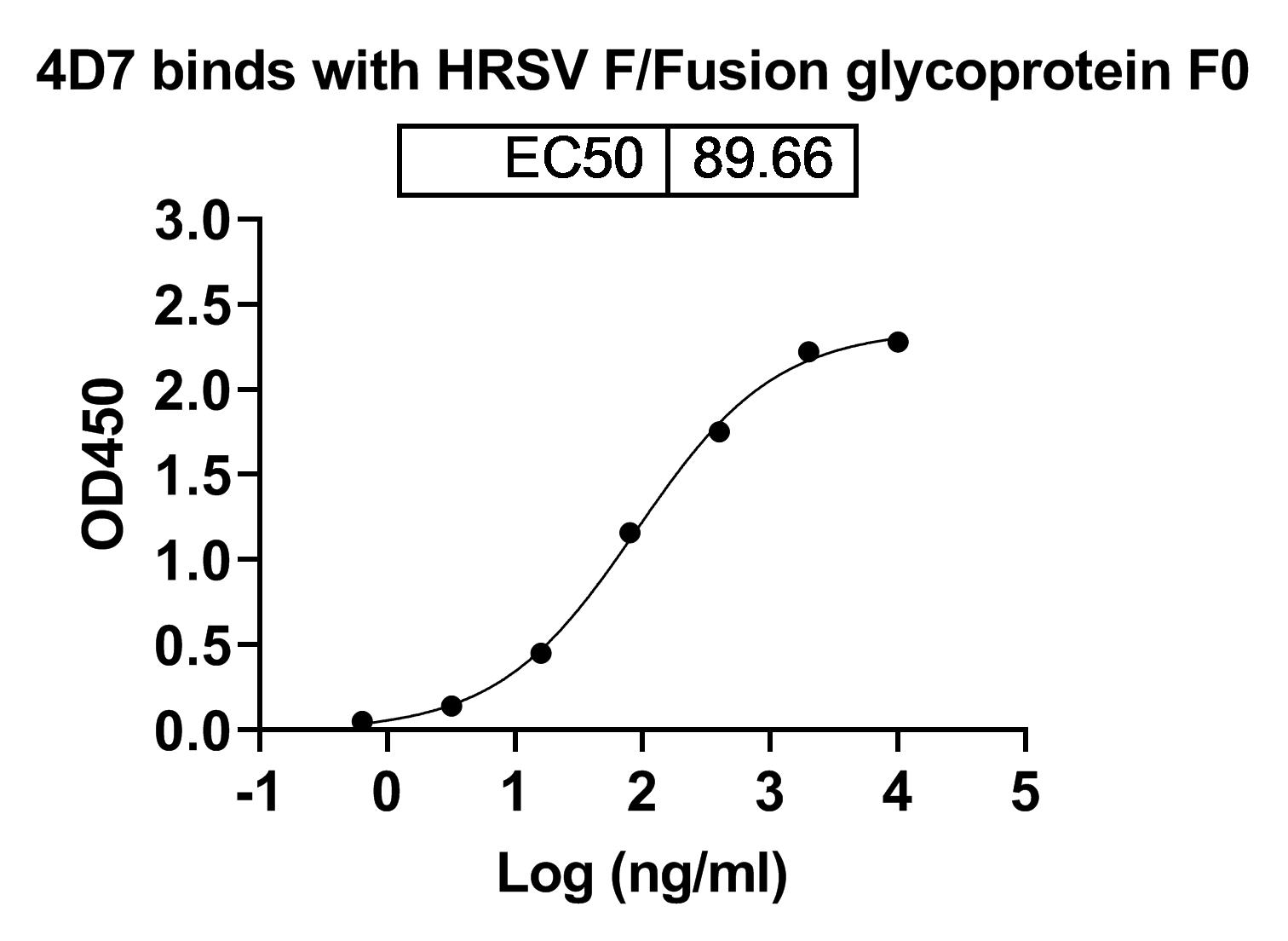Anti-RSV F/Fusion glycoprotein F0 Monoclonal Antibody, 4D7 in ELISA Assay