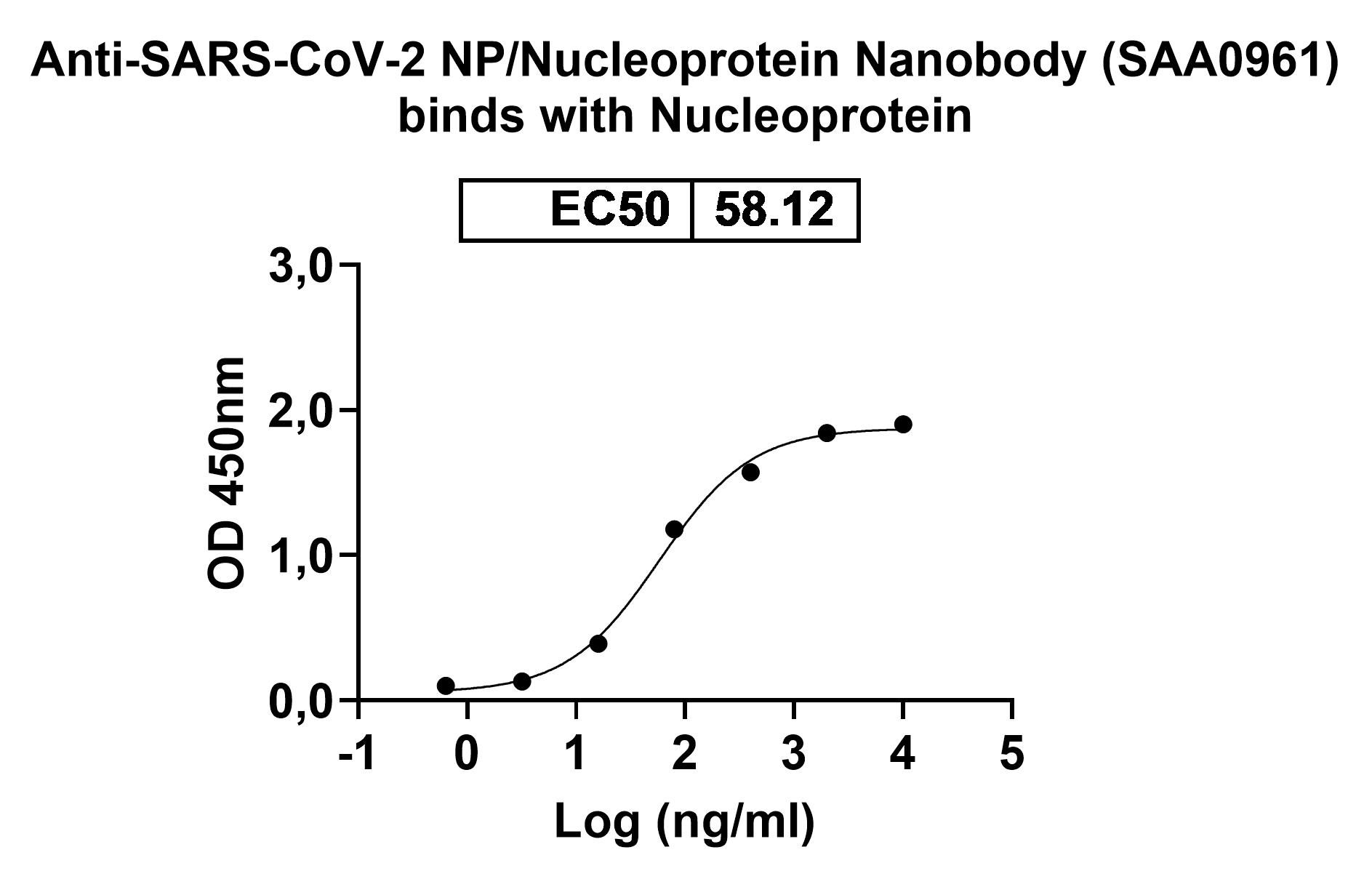 Anti-SARS-CoV-2 NP/Nucleoprotein VHH (SAA0961) binds to Recombinant SARS-CoV-2 N/NP/Nucleoprotein Protein, C-Avi-His in ELISA Assay