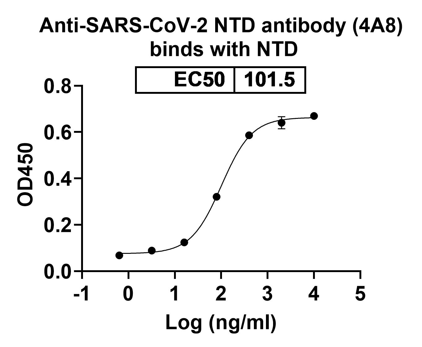 Anti-Spike NTD antibody (4A8) binds to Recombinant SARS-CoV-2 RBD (B.1.1.523) Protein, C-His in ELISA Assay