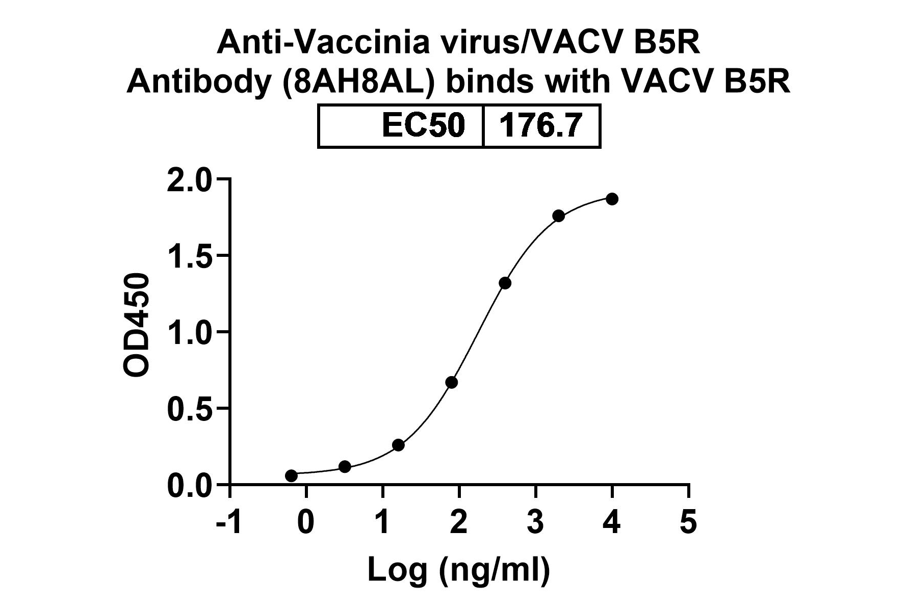 Anti-Vaccinia virus/VACV B5R Antibody (8AH8AL) in ELISA Assay