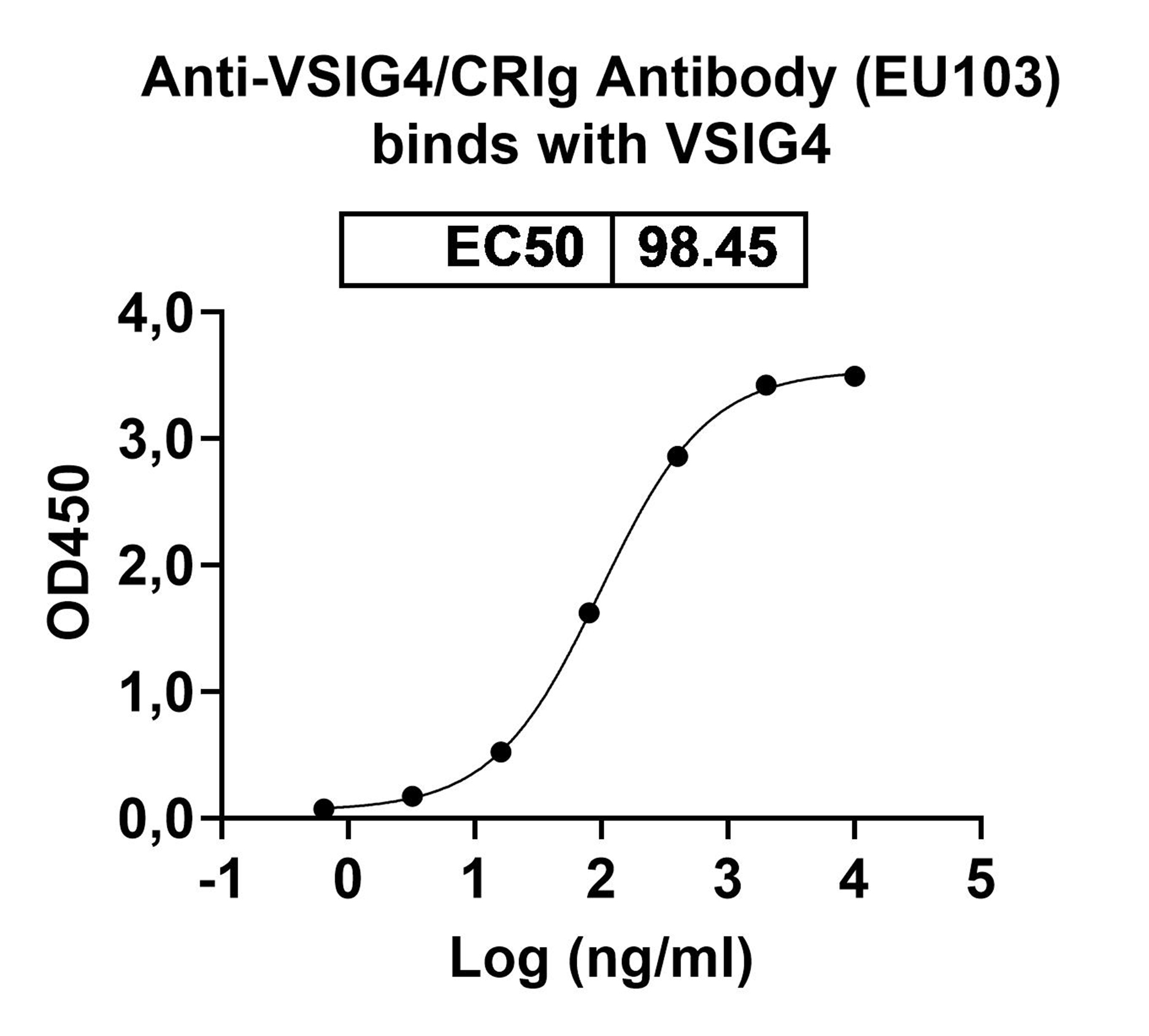 Anti-VSIG4/CRIg Monoclonal Antibody (EU103) in ELISA Assay