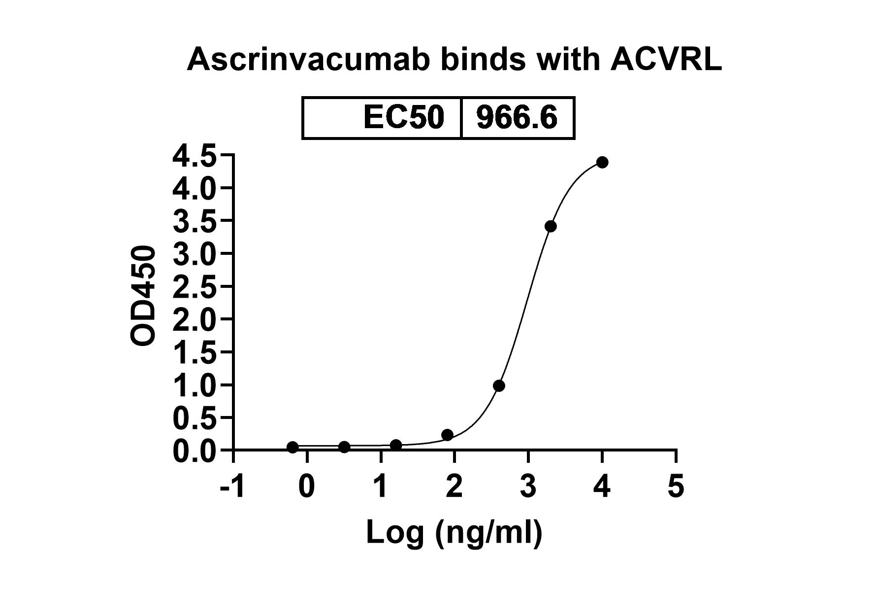 SEC-HPLC of Ascrinvacumab Biosimilar - Anti-ACVRL1;ALK-1 mAb - Research Grade