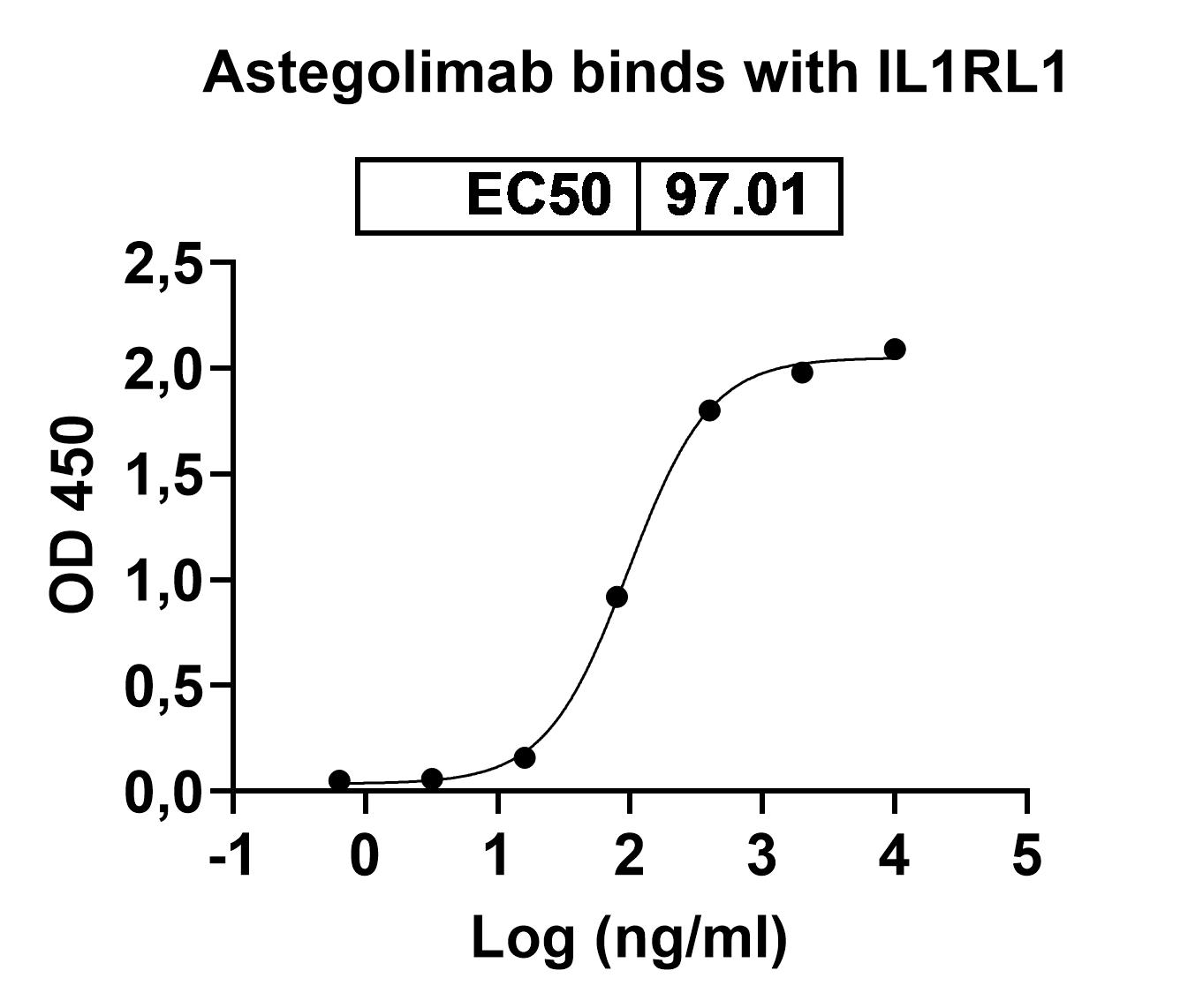 Astegolimab Biosimilar - Research Grade in ELISA Assay
