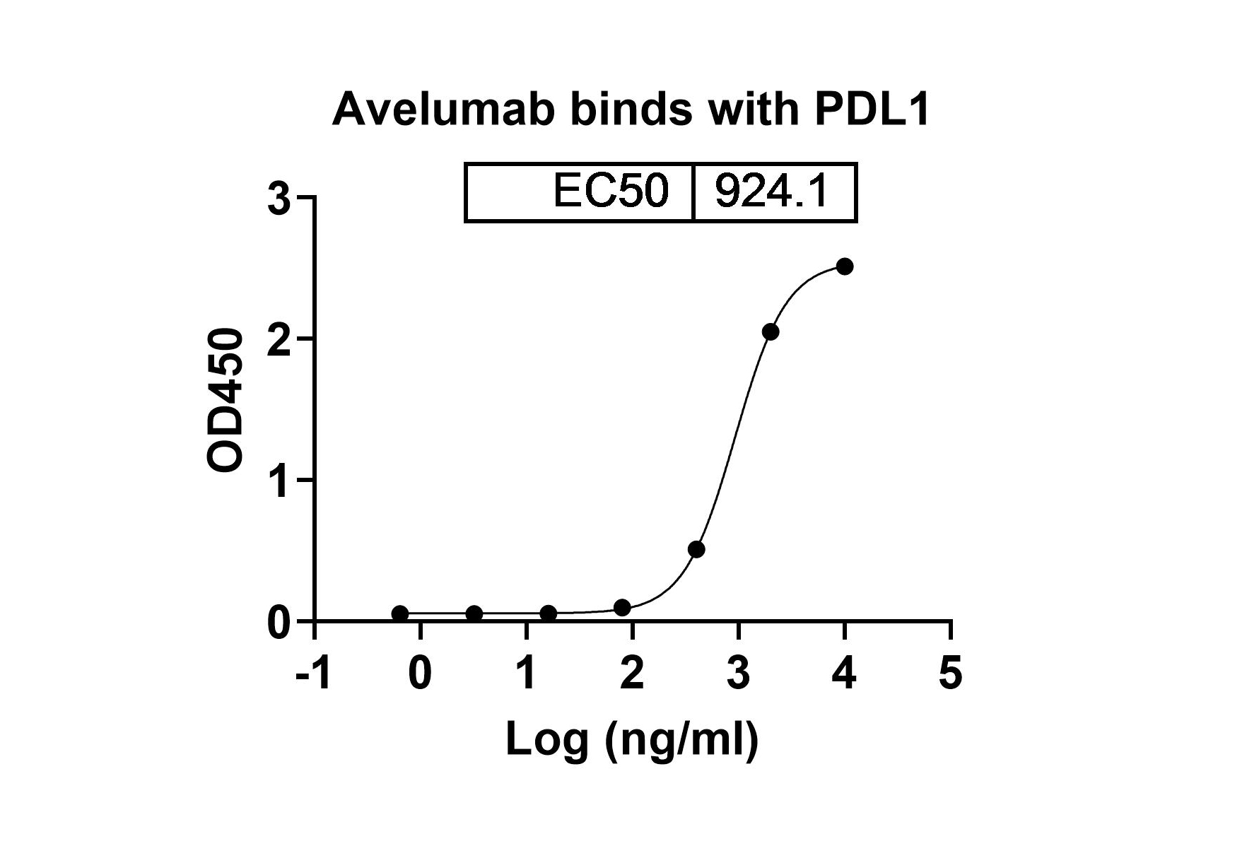 Avelumab Biosimilar - Anti-PD-L1 mAb - Research Grade in ELISA Assay