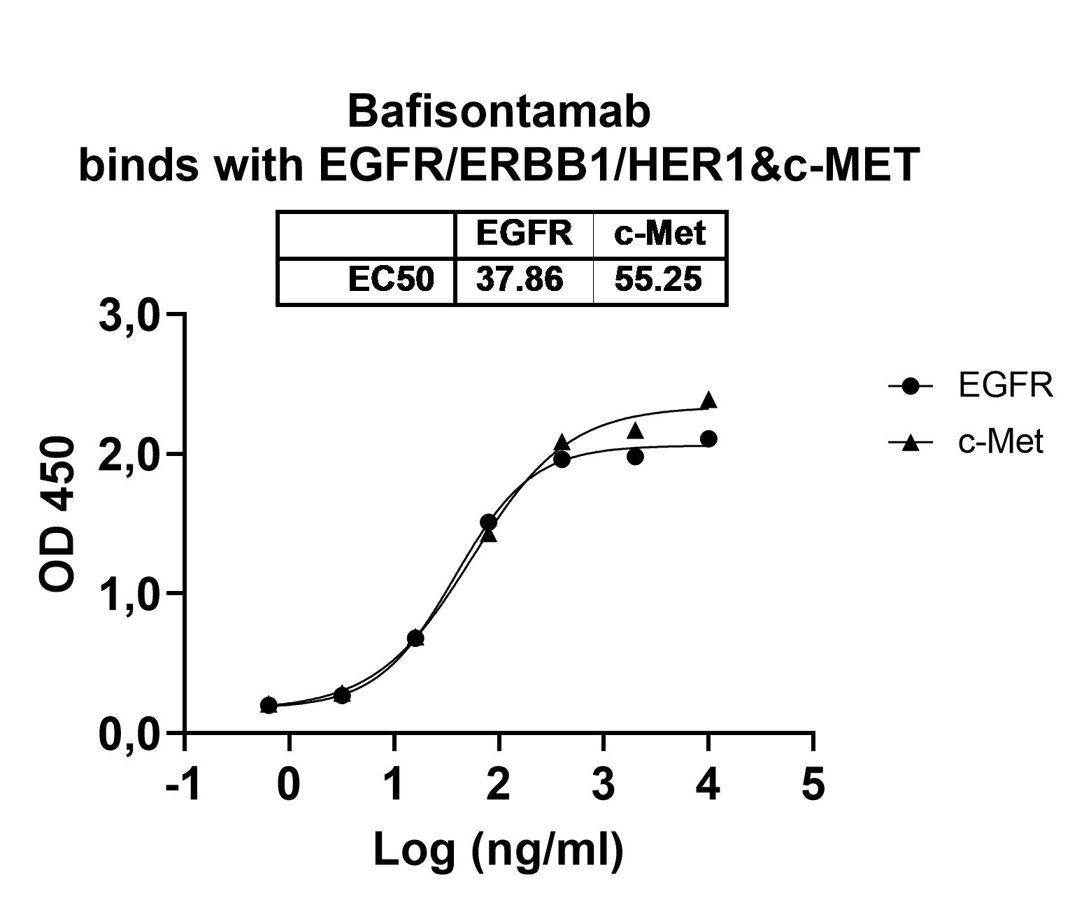 Bafisontamab Biosimilar - Anti-ERBB1 mAb - Research Grade in ELISA Assay