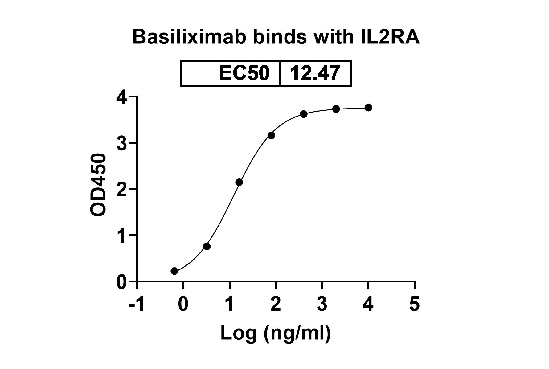 Basiliximab Biosimilar - Anti-IL2RA, CD25 mAb - Research Grade in ELISA Assay