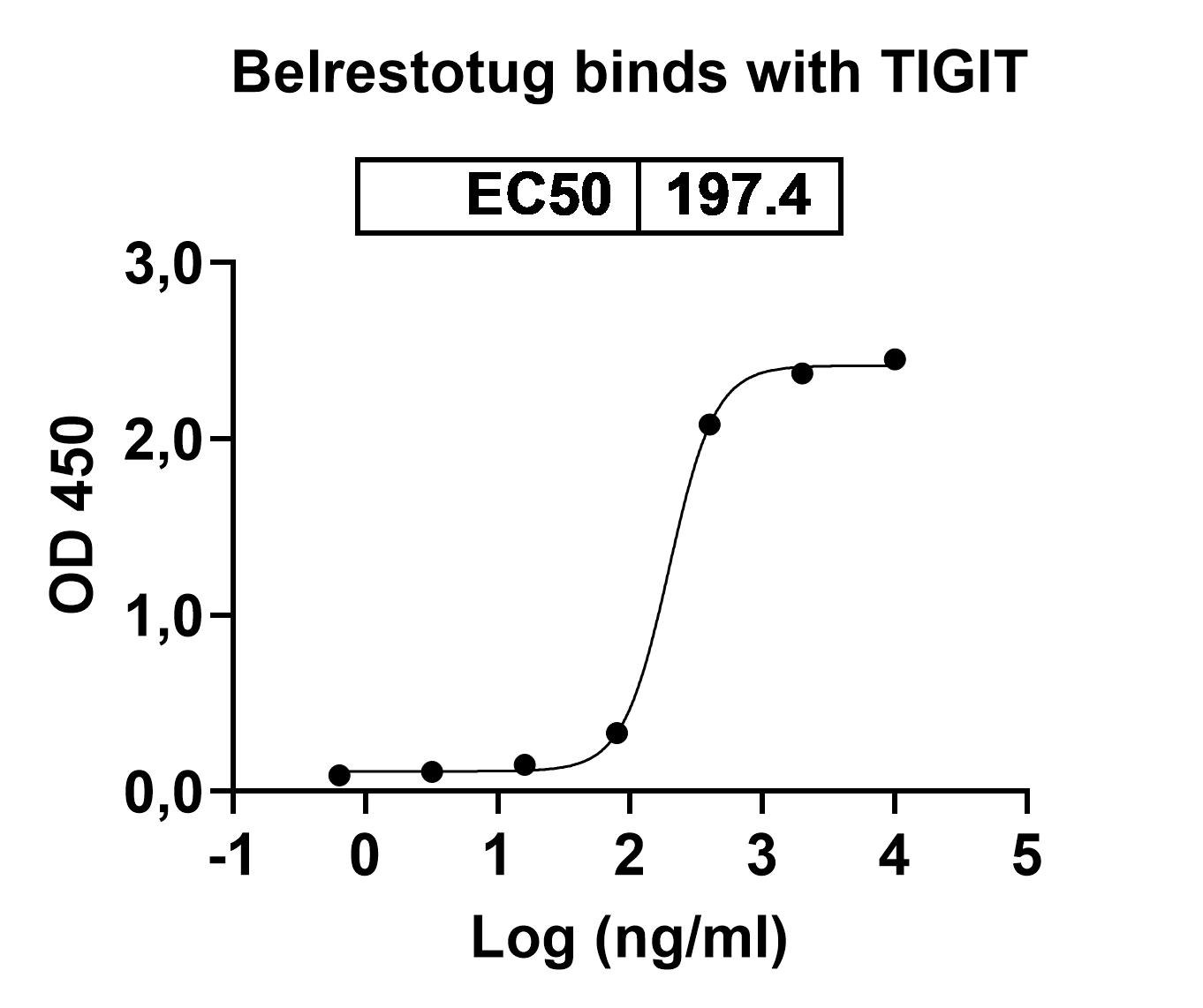 Belrestotug Biosimilar - Anti-VSTM3 mAb - Research Grade in ELISA Assay