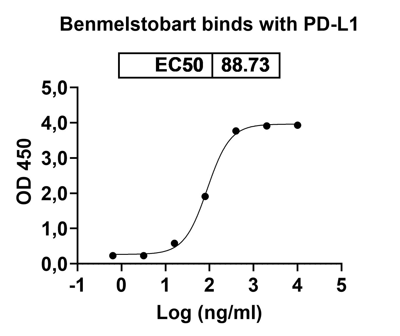 Research Grade Benmelstobart in ELISA Assay