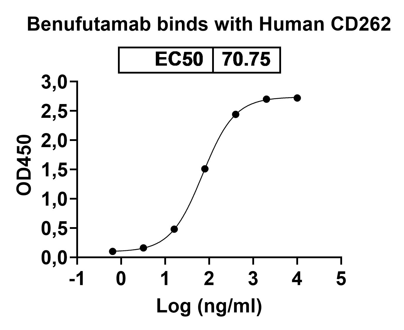 Benufutamab Biosimilar - Anti-CD262;TRAIL-R2;DR5 mAb - Research Grade in ELISA Assay