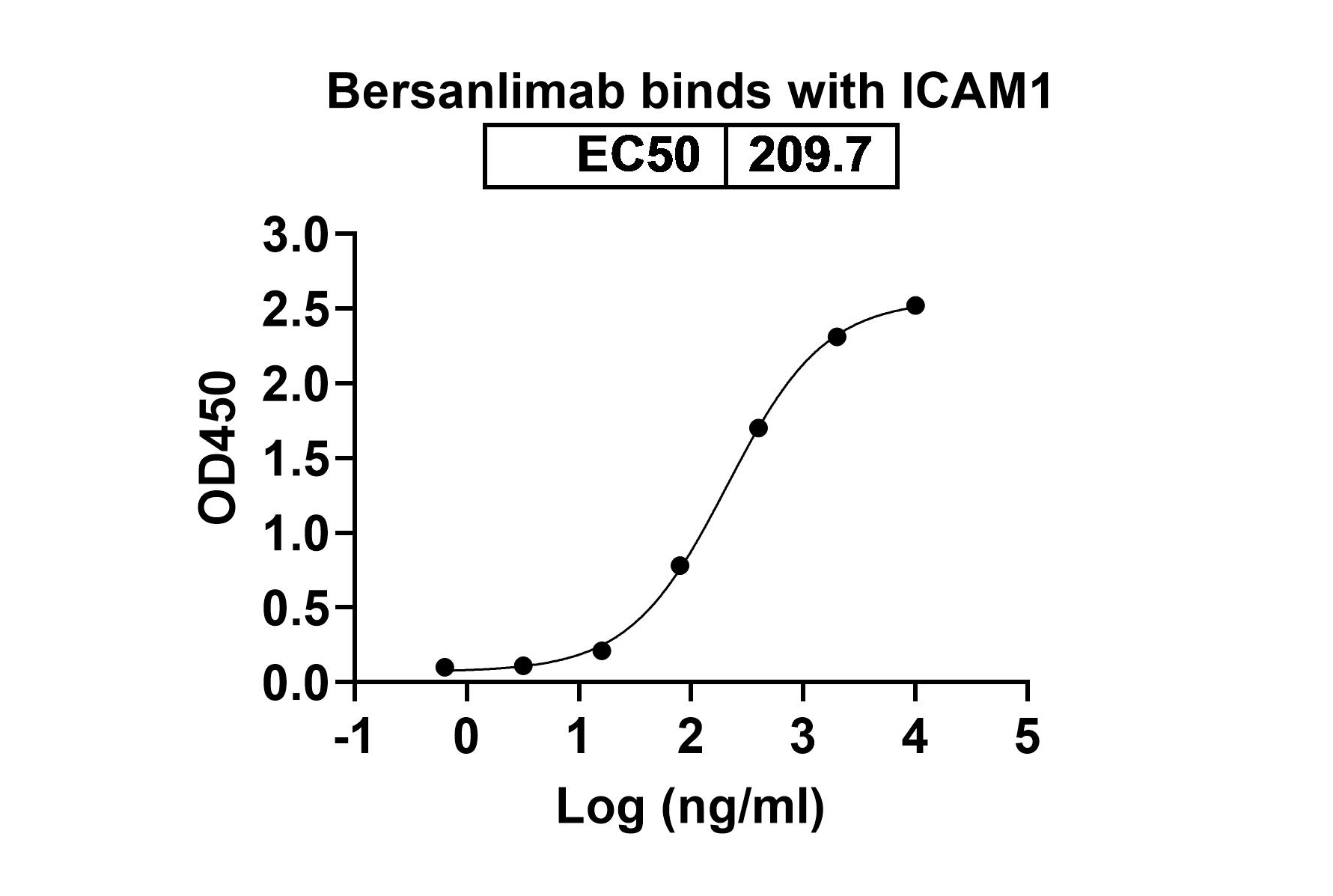 Bersanlimab Biosimilar - Anti-ICAM1; CD54 mAb - Research Grade in ELISA Assay
