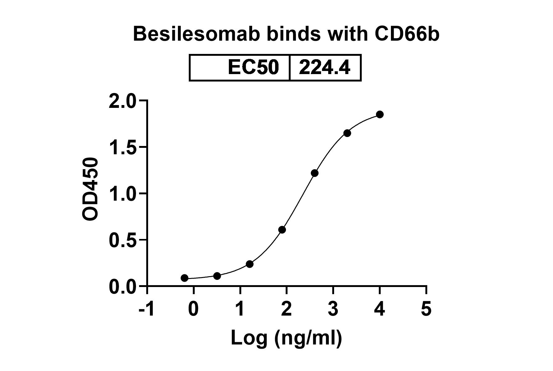 Besilesomab Biosimilar - Anti-CD66b;CEACAM8 mAb - Research Grade in ELISA Assay