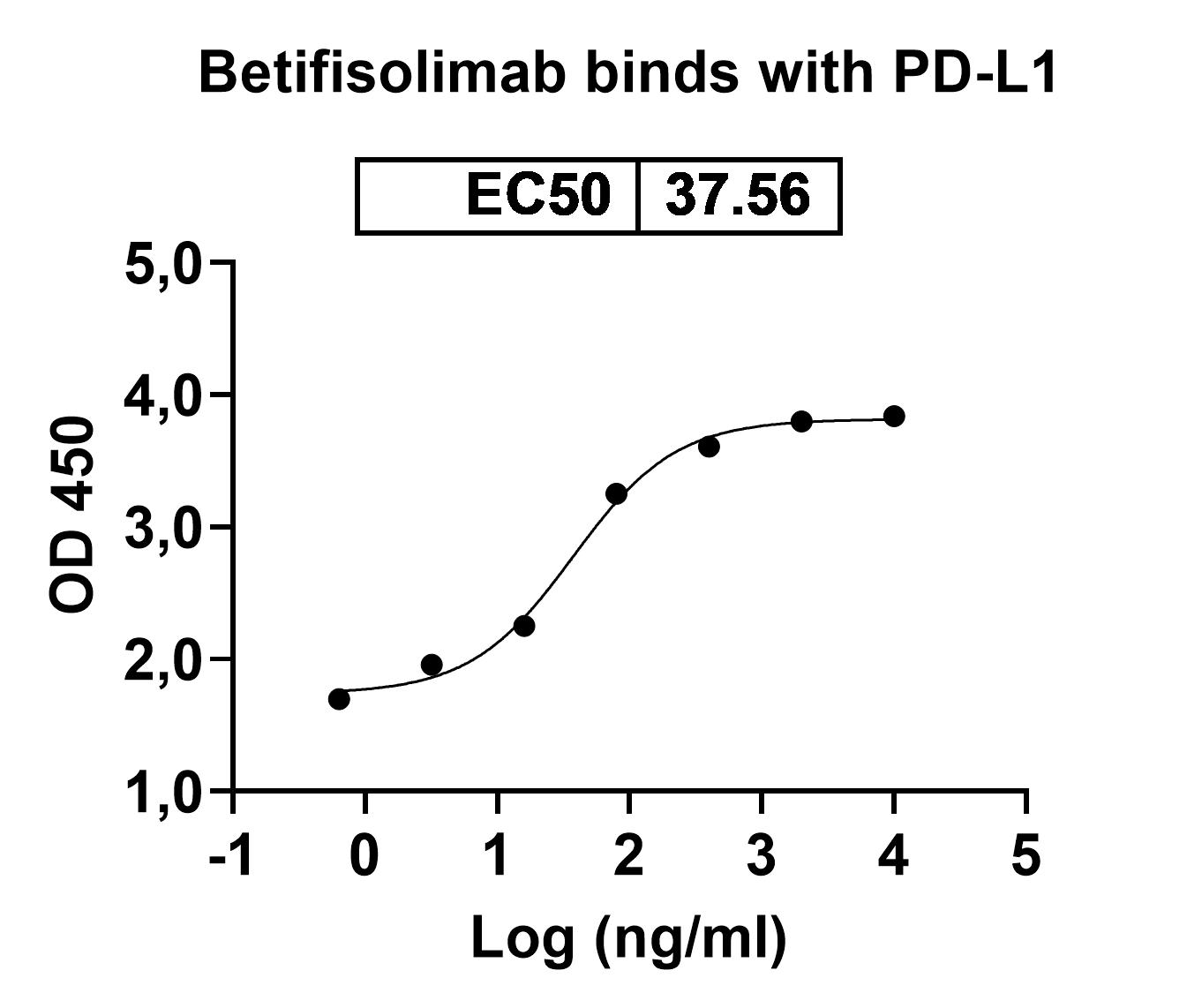 Betifisolimab Biosimilar - Anti-CD274 mAb - Research Grade binds to Human CD274 recombinant protein in ELISA Assay