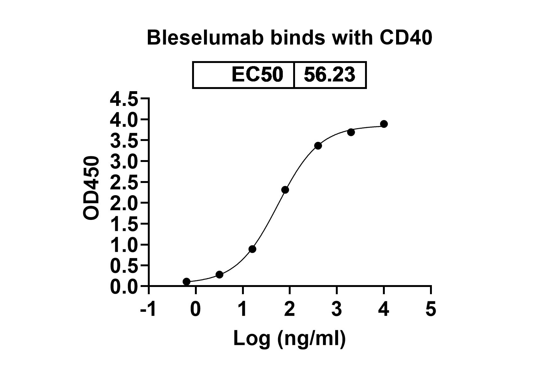 Bleselumab Biosimilar - Anti-CD40;TNFRSF5 mAb - Research Grade in ELISA Assay