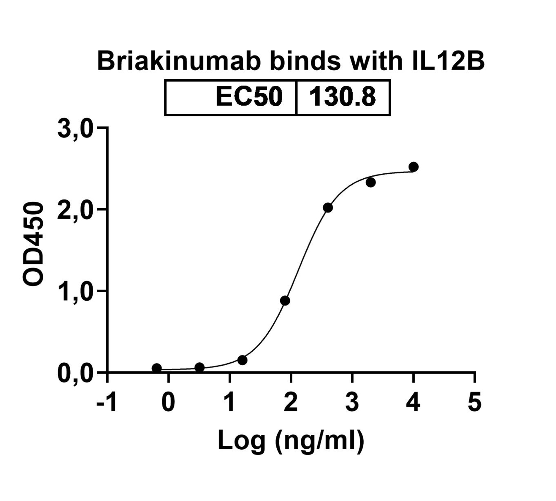 Briakinumab Biosimilar - Anti-IL12B mAb - Research Grade in ELISA Assay