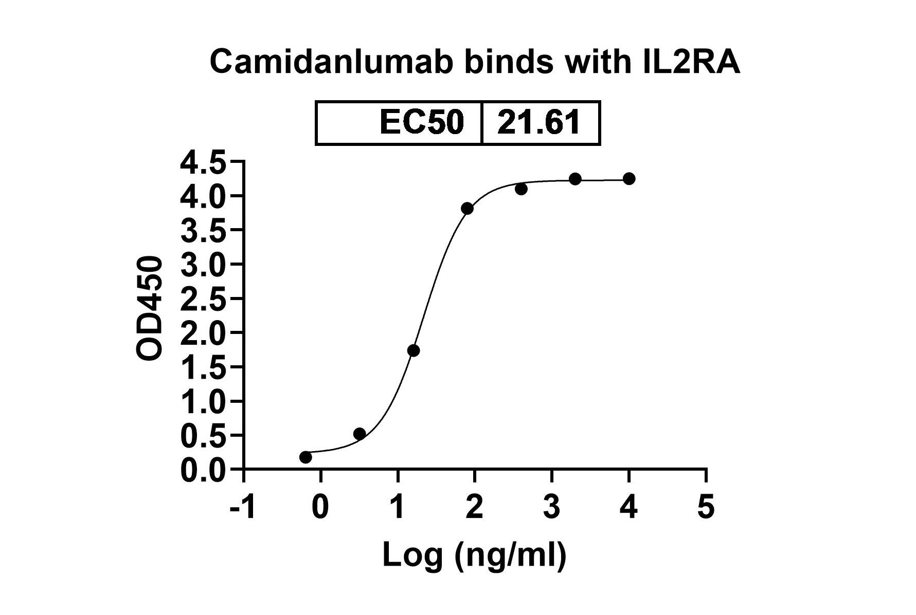 Camidanlumab Biosimilar - Anti-IL2RA, CD25 mAb - Research Grade in ELISA Assay