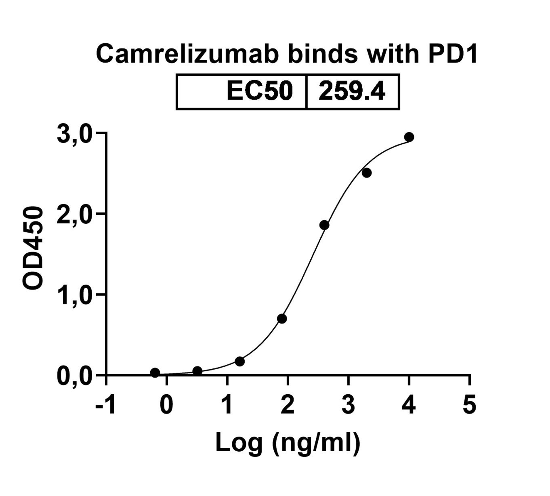 Camrelizumab Biosimilar - Anti-PDCD1; PD-1; CD279 mAb - Research Grade in ELISA Assay