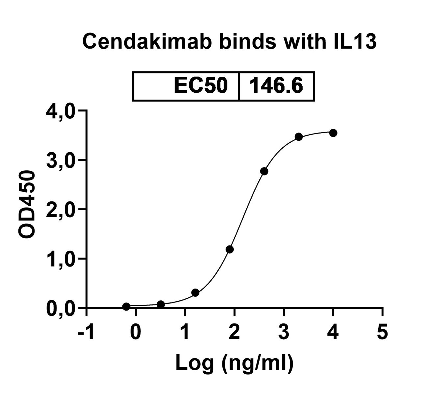 Cendakimab Biosimilar - Anti-IL13 mAb - Research Grade binds to Mouse IL13 recombinant protein in ELISA Assay