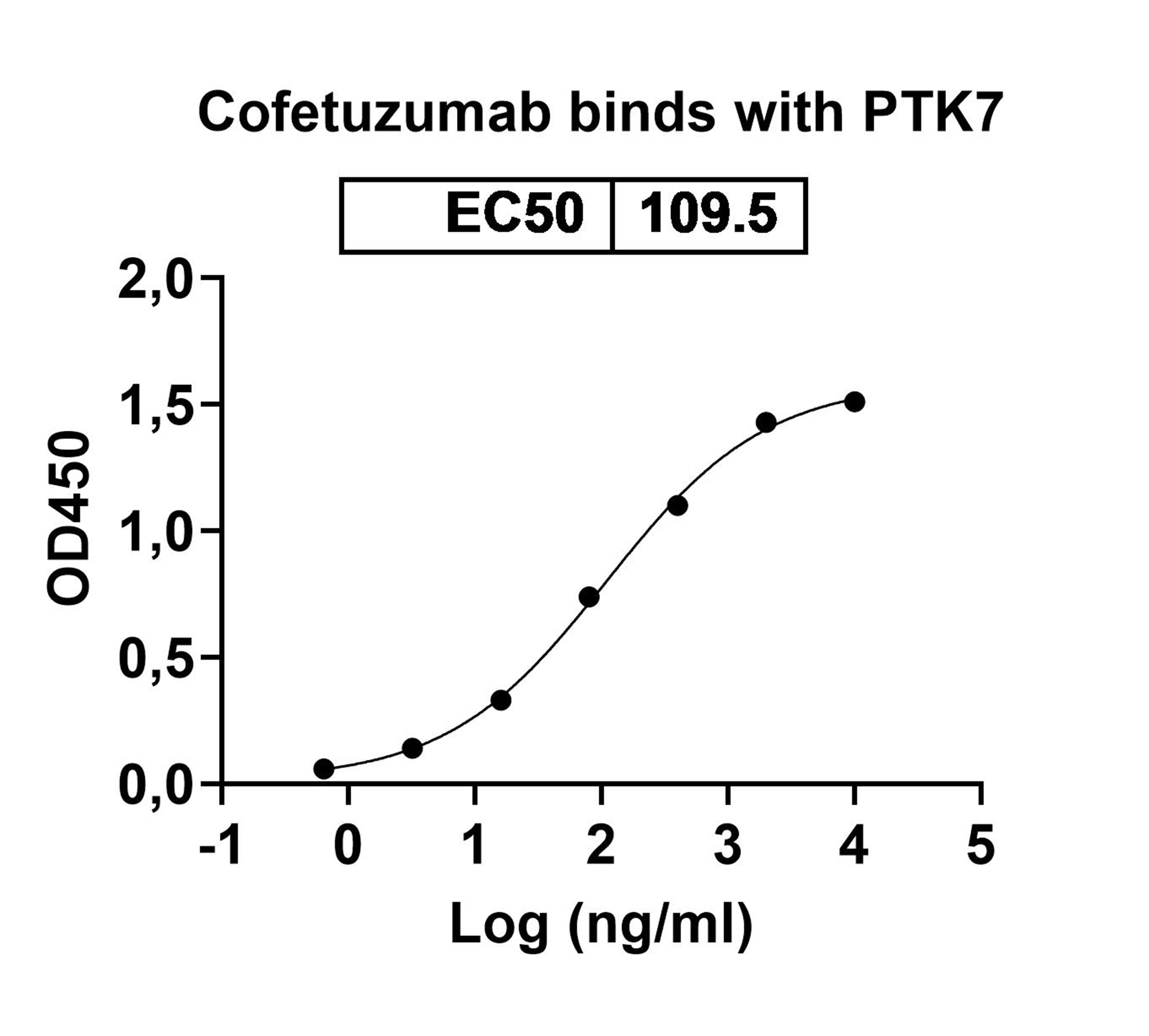 Cofetuzumab Biosimilar - Anti-PTK7 mAb - Research Grade binds to Recombinant Human PTK7, N-His in ELISA Assay
