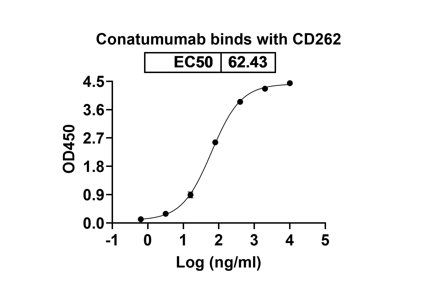 Conatumumab Biosimilar - Anti-TNFRSF10B; CD262 mAb - Research Grade in ELISA Assay