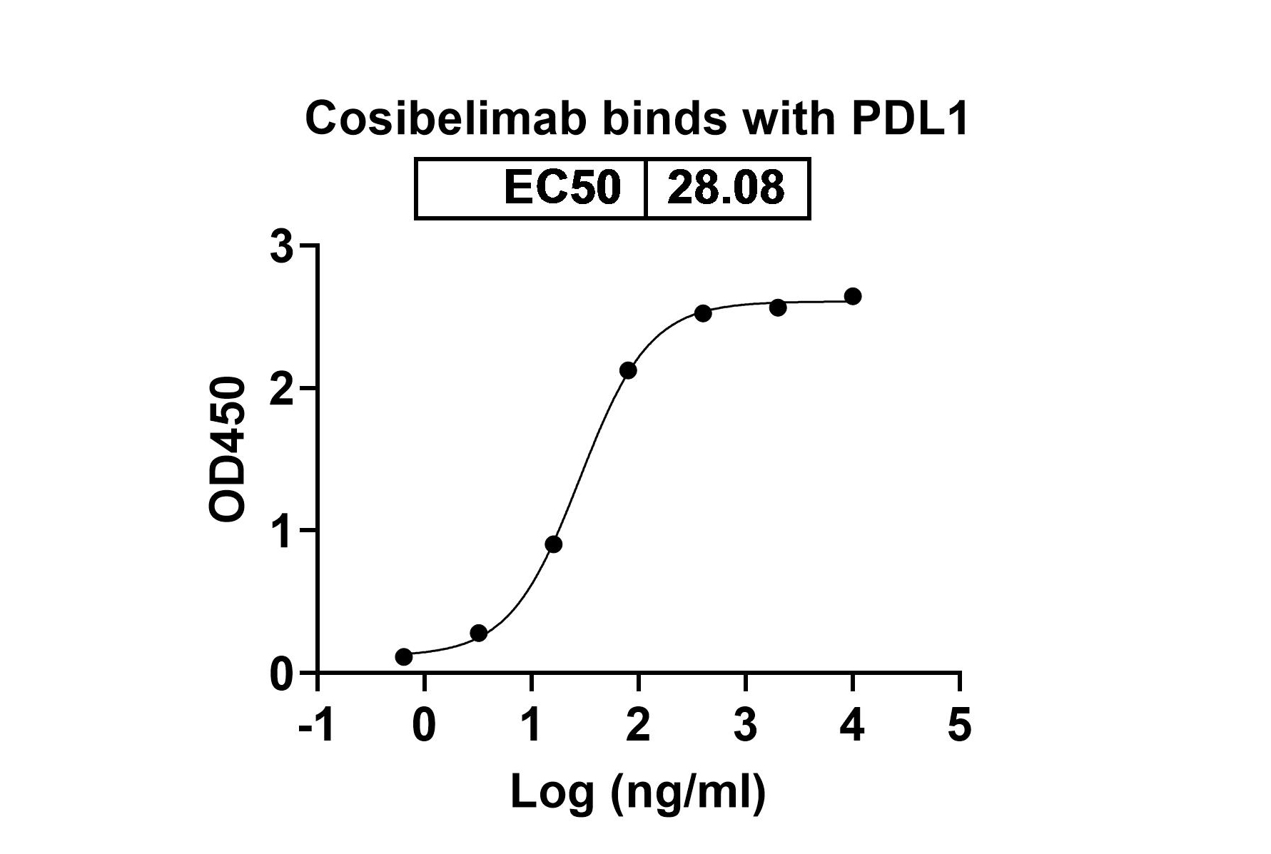 Cosibelimab Biosimilar - Anti-CD274; PD-L1; B7-H1 mAb - Research Grade in ELISA Assay