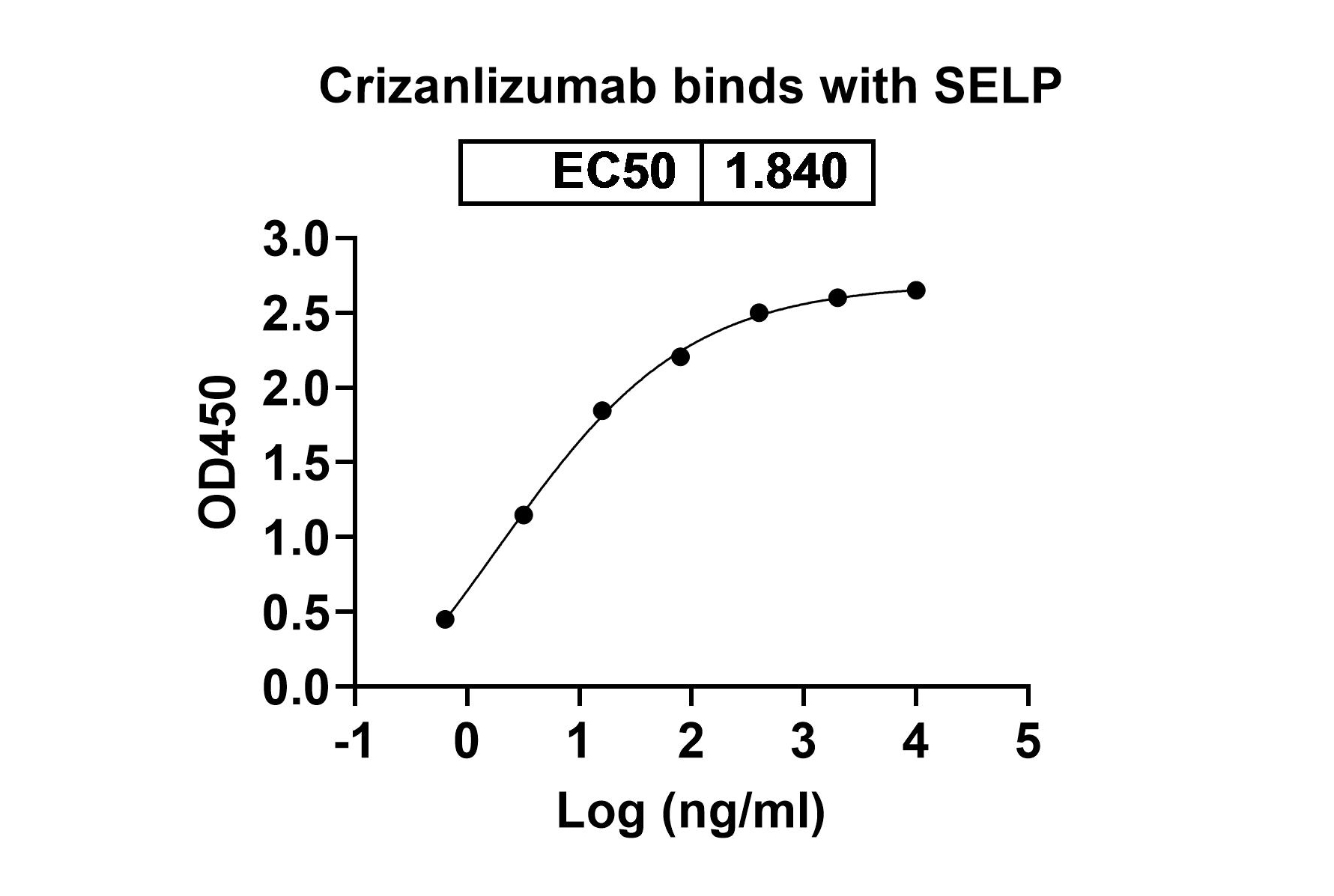 Crizanlizumab Biosimilar - Anti-SELP mAb - Research Grade in ELISA Assay