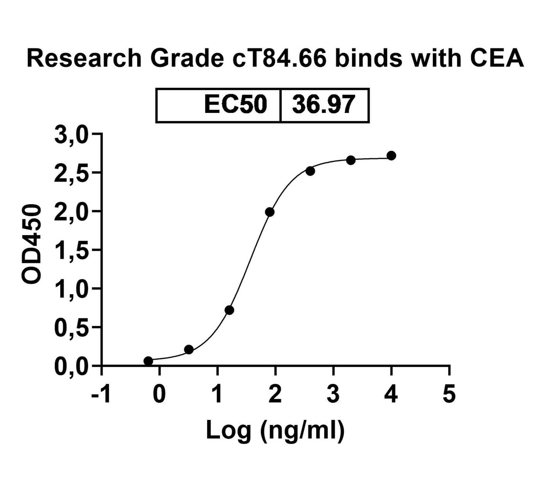 cT84.66 Biosimilar - Anti-CD66e;CEA mAb - Research Grade in ELISA Assay