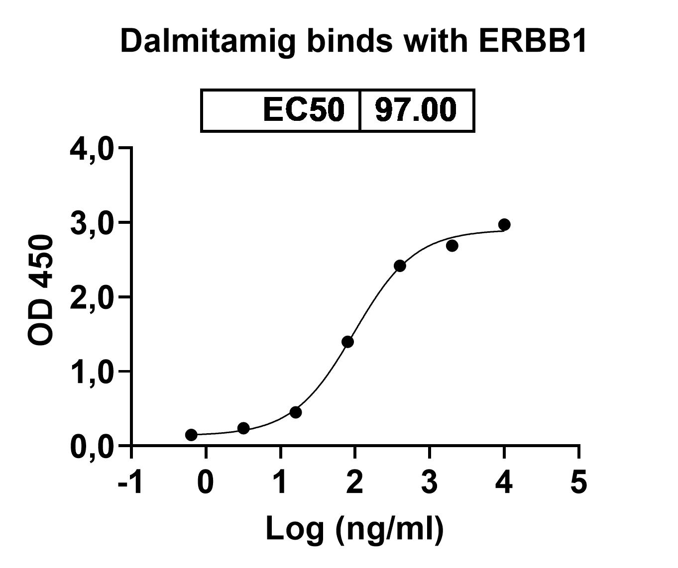 Dalmitamig Biosimilar - Research Grade in ELISA Assay