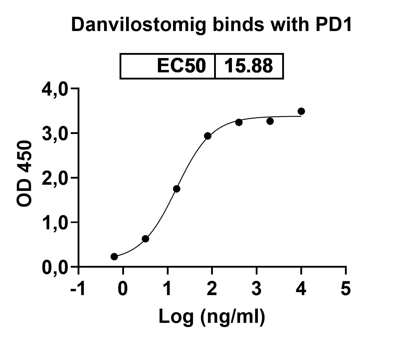 Danvilostomig Biosimilar - Anti-PD1 and CTLA4 mAb - Research Grade in ELISA Assay