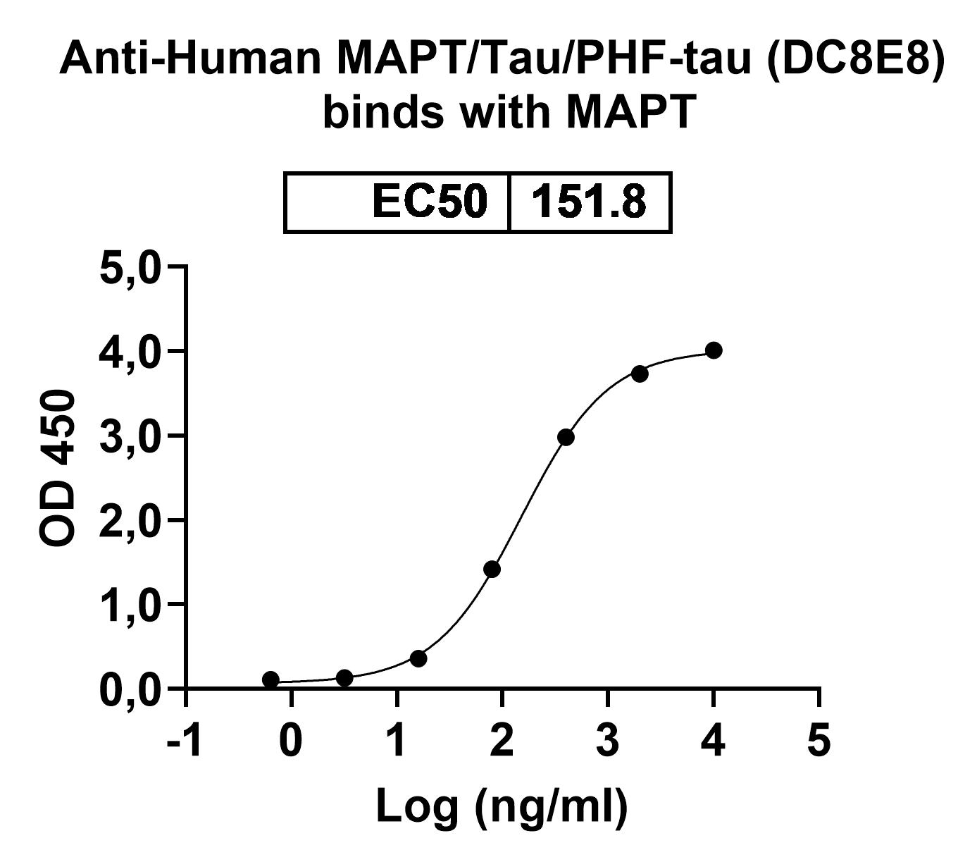 Anti-Human MAPT;Tau;PHF-tau (DC8E8) Biosimilar - Anti-MAPT;Tau mAb - Research Grade in ELISA Assay