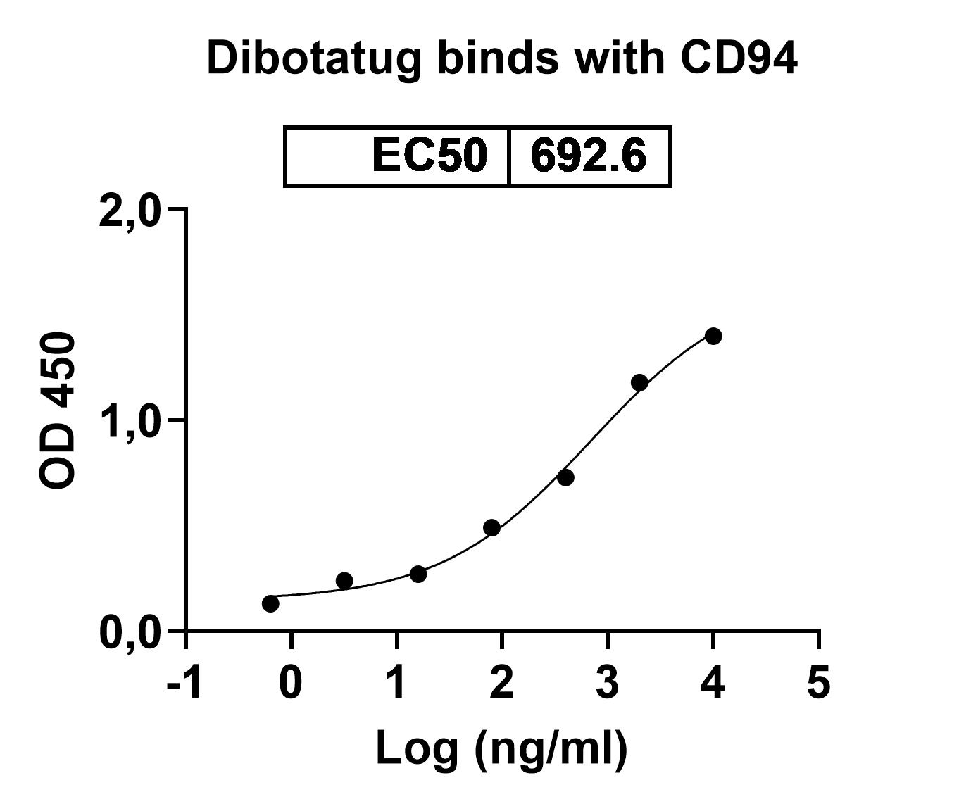 Dibotatug Biosimilar - Research Grade in ELISA Assay