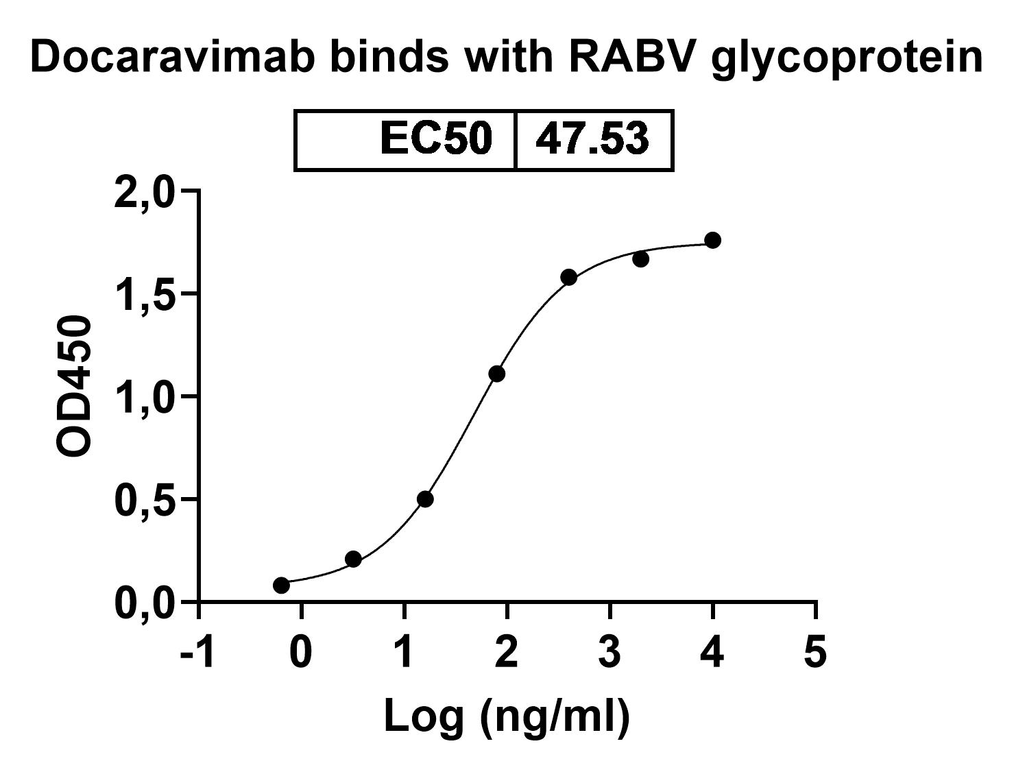 Docaravimab Biosimilar - Anti-Glycoprotein mAb - Research Grade in ELISA Assay