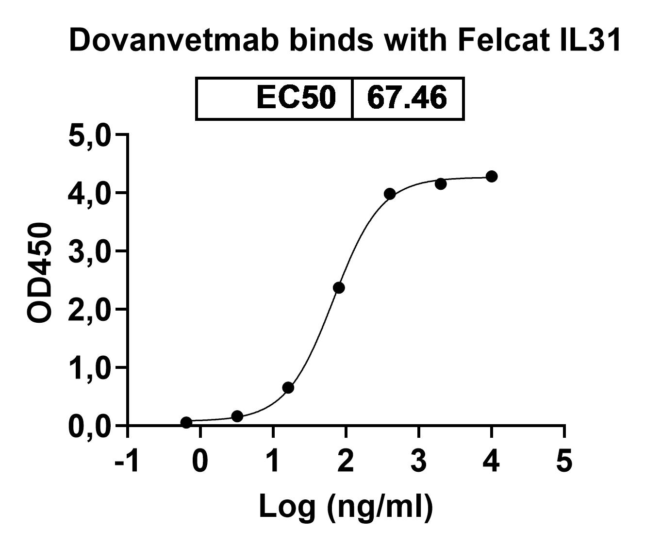 Dovanvetmab Biosimilar - Anti-IL31 mAb - Research Grade binds to Recombinant Mouse IL31 Protein, N-His in ELISA Assay