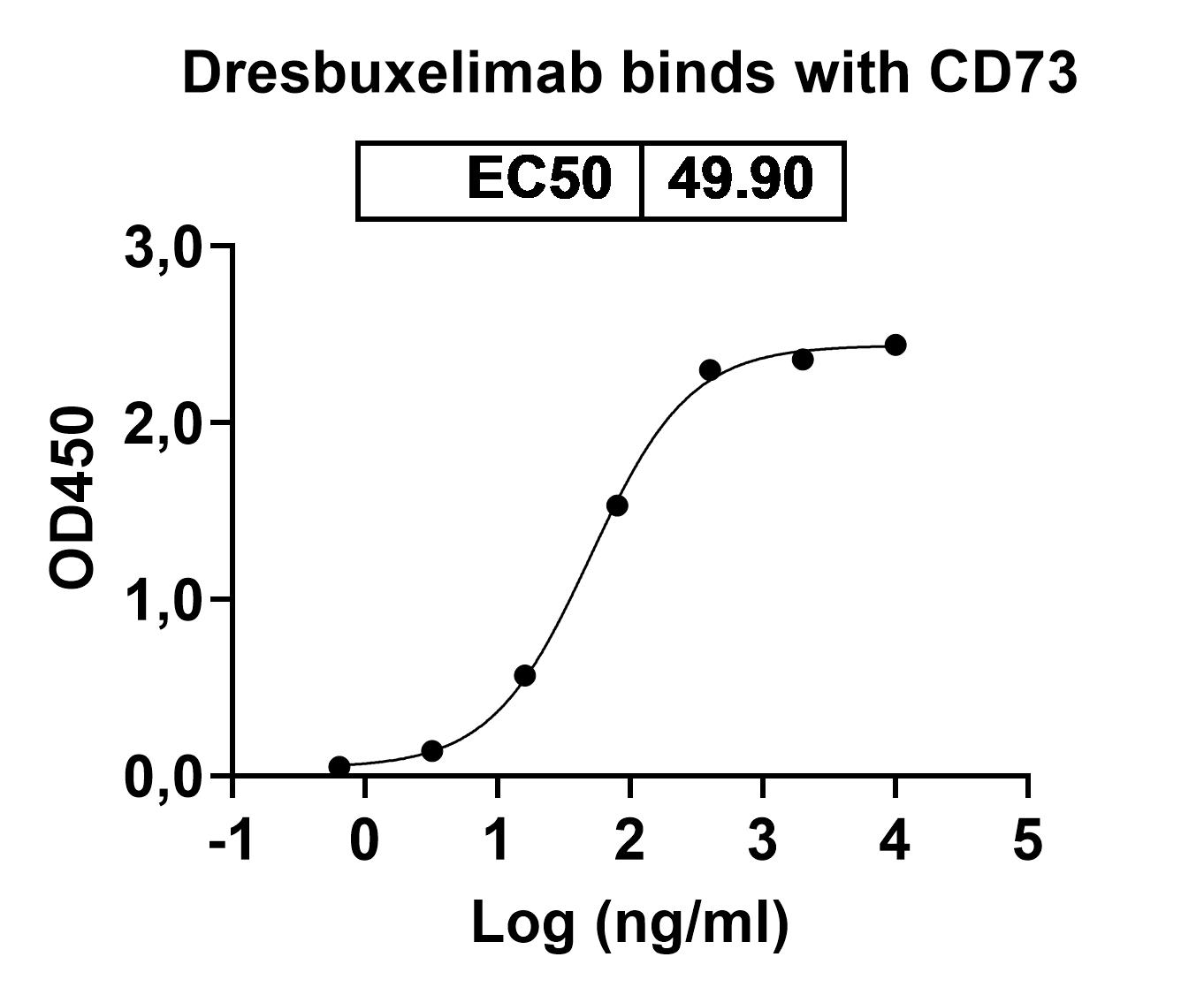 Dresbuxelimab Biosimilar - Anti-CD73 mAb - Research Grade in ELISA Assay