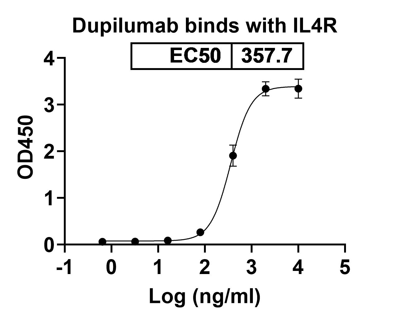 SEC-HPLC of Dupilumab Biosimilar - Anti-IL4R, CD124 mAb - Research Grade