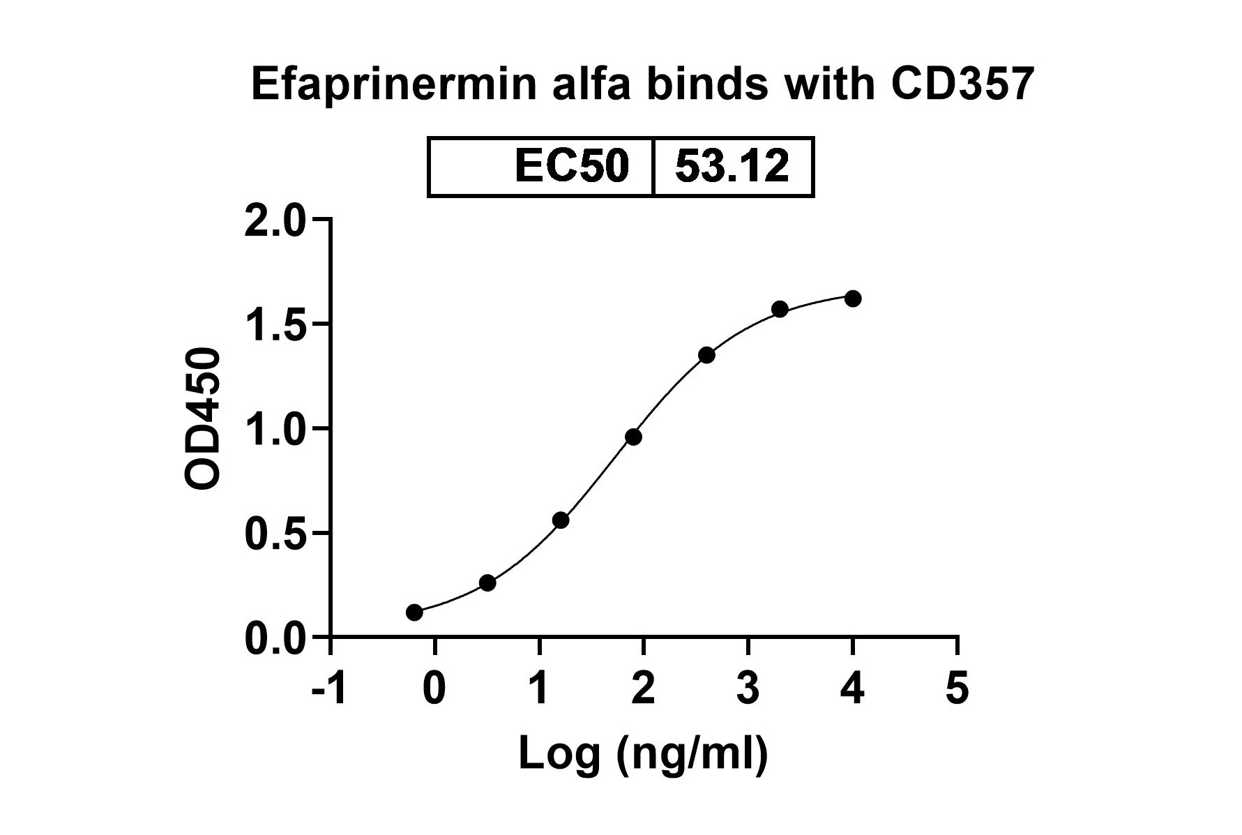 Research Grade Efaprinermin Alfa in ELISA Assay