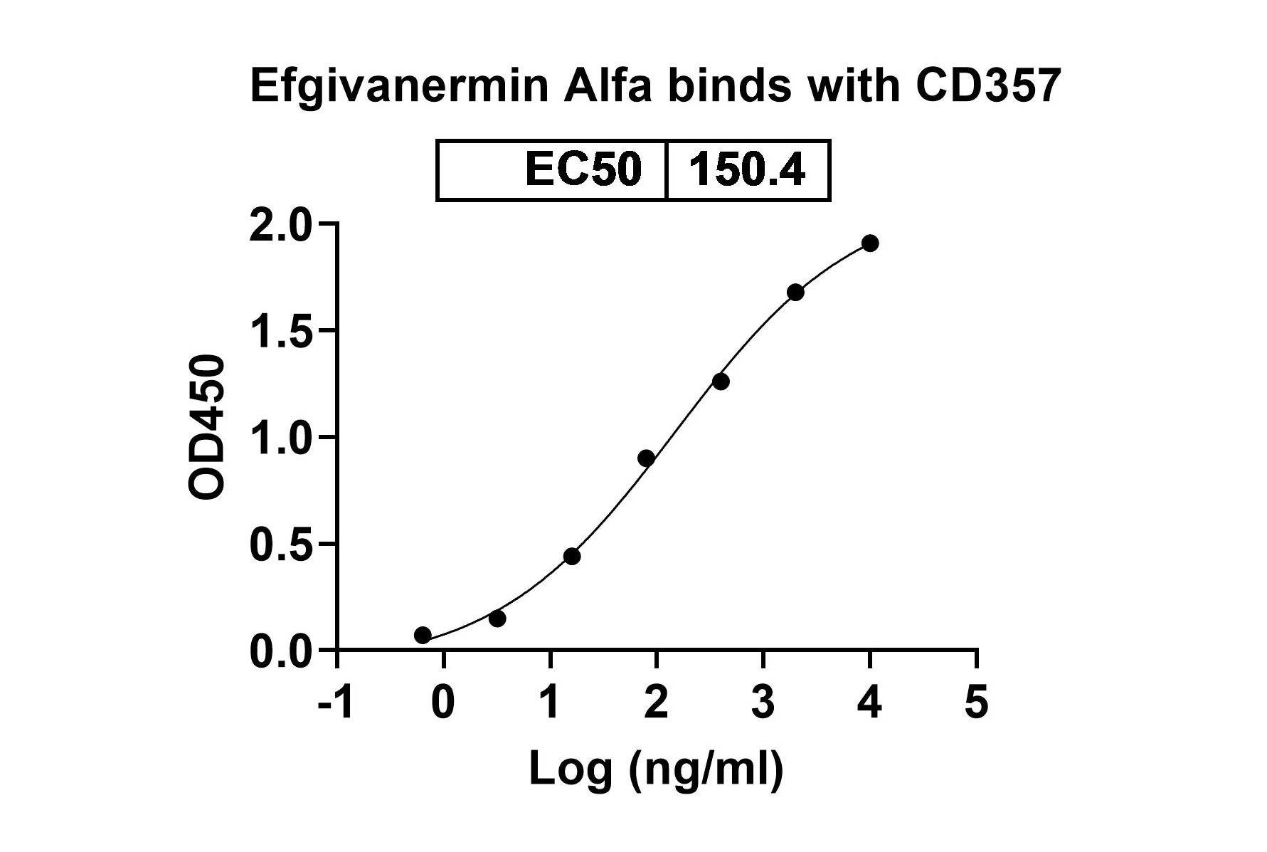 Research Grade Efgivanermin Alfa in ELISA Assay