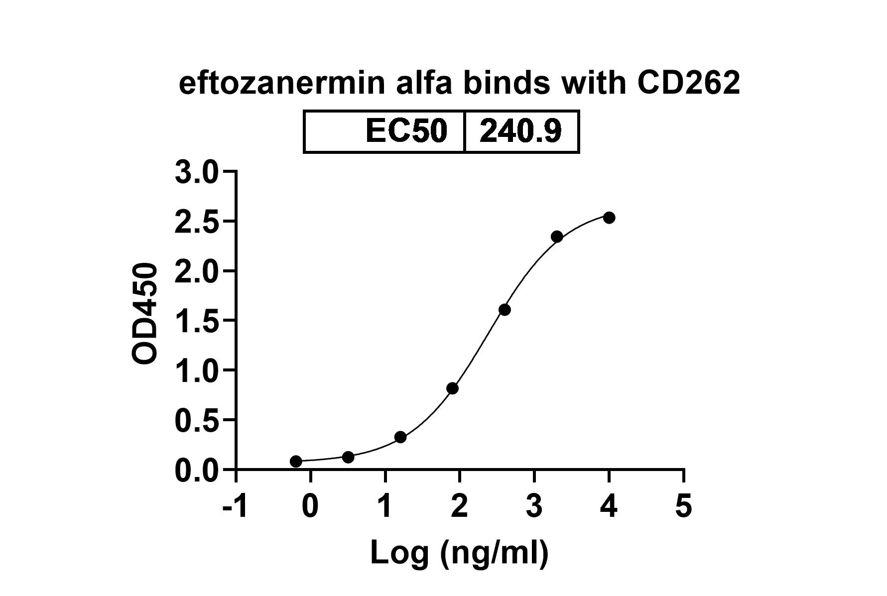 Research Grade Eftozanermin Alfa in ELISA Assay