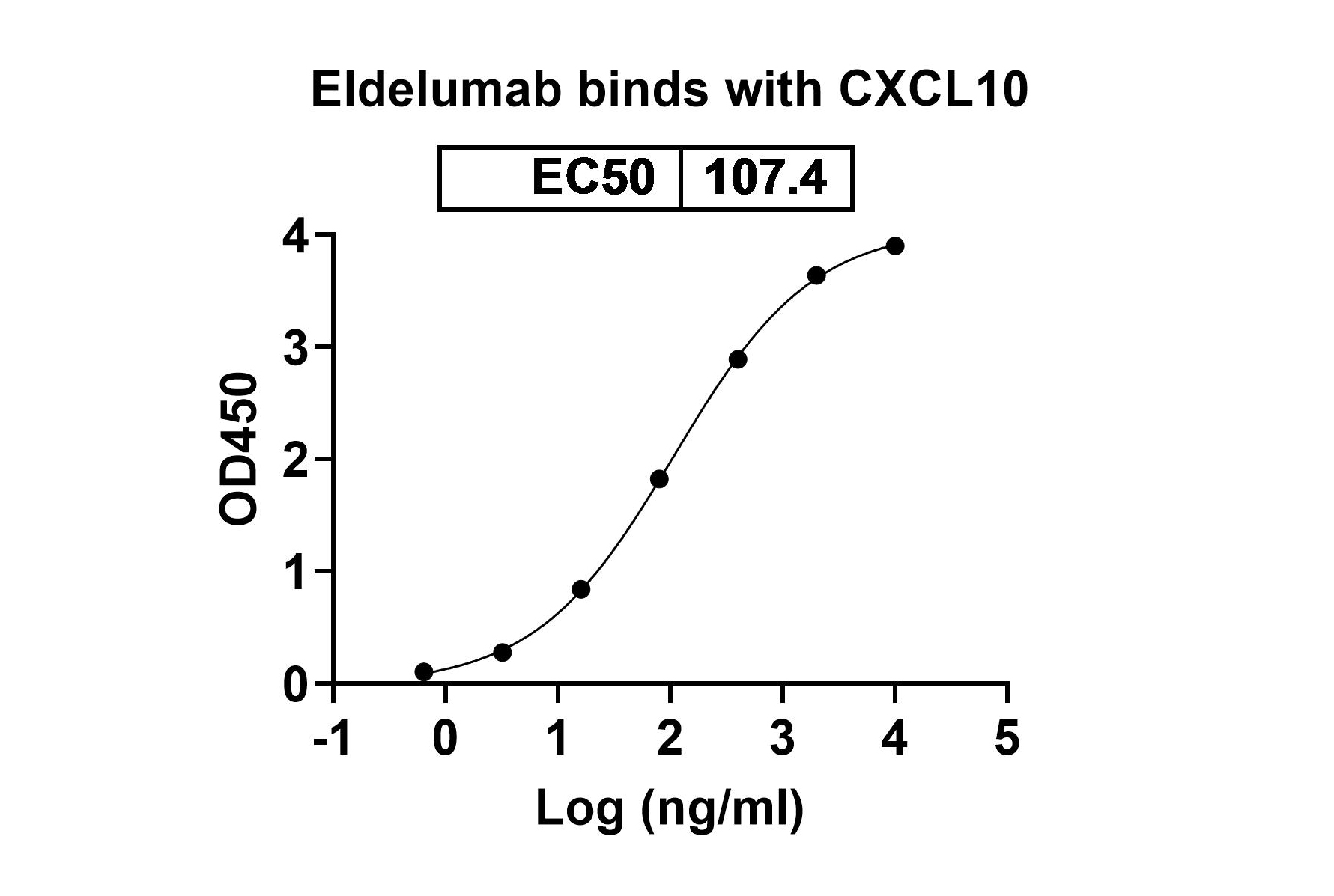 Eldelumab Biosimilar - Anti-CXCL10 mAb - Research Grade in ELISA Assay