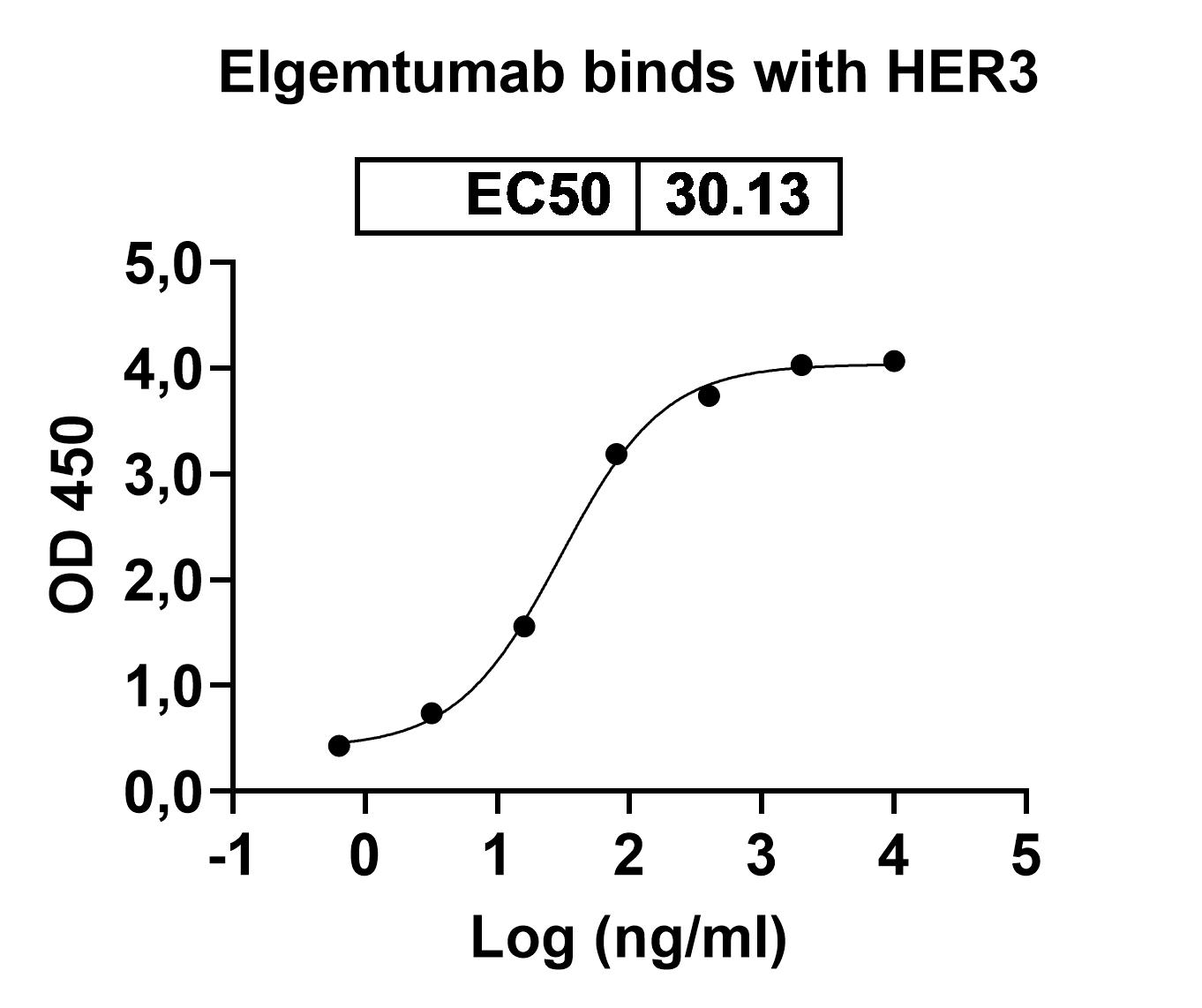 Elgemtumab Biosimilar - Anti-ERBB3;HER3 mAb - Research Grade in ELISA Assay
