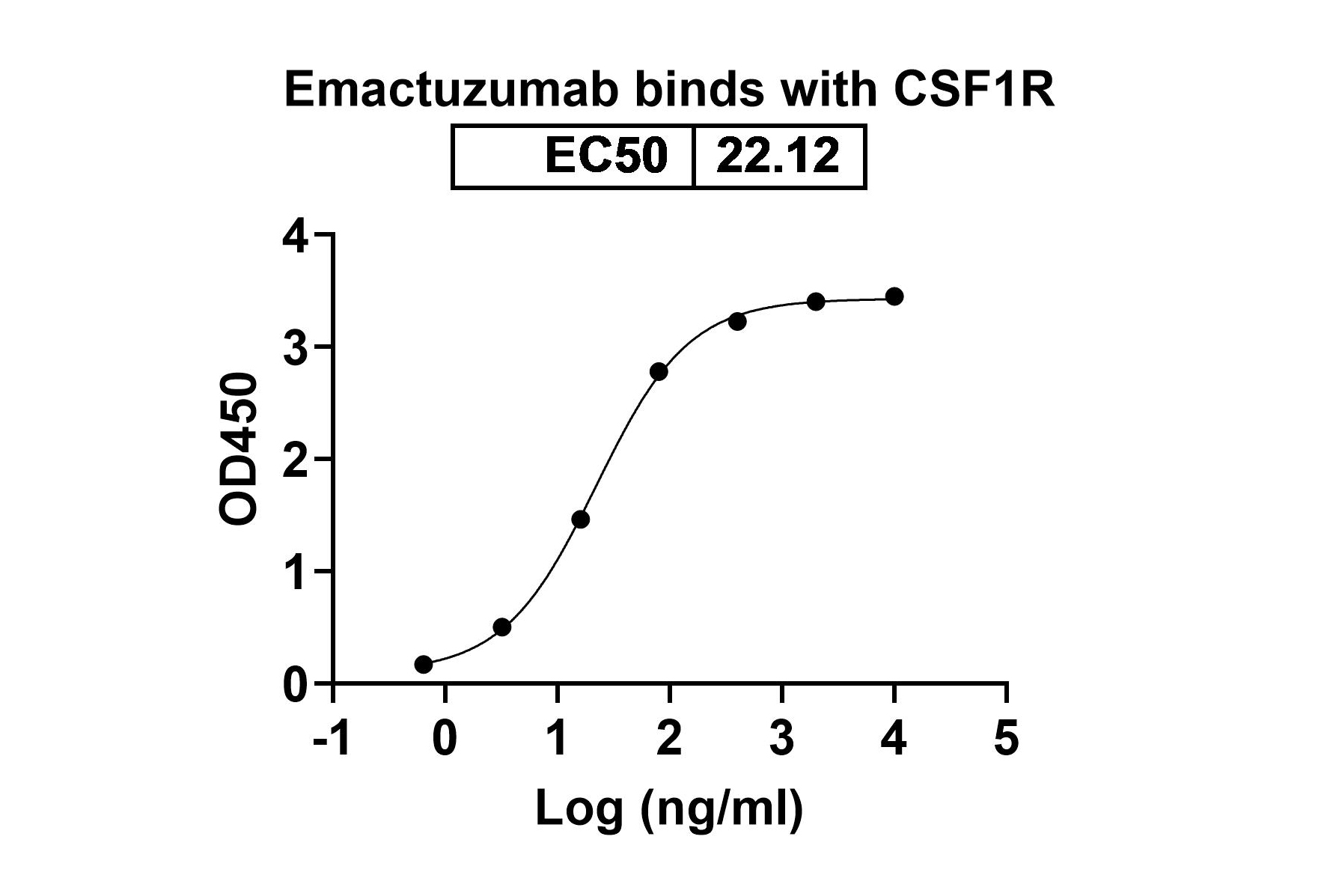 Emactuzumab Biosimilar - Anti-CSF1R; CD115 mAb - Research Grade in ELISA Assay