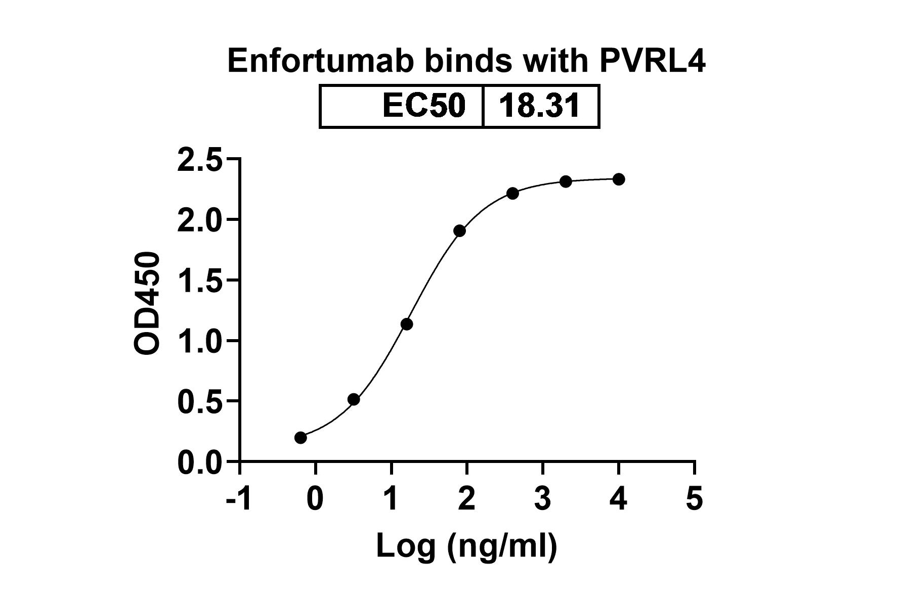 Enfortumab Biosimilar - Anti-PVRL4 mAb - Research Grade in ELISA Assay