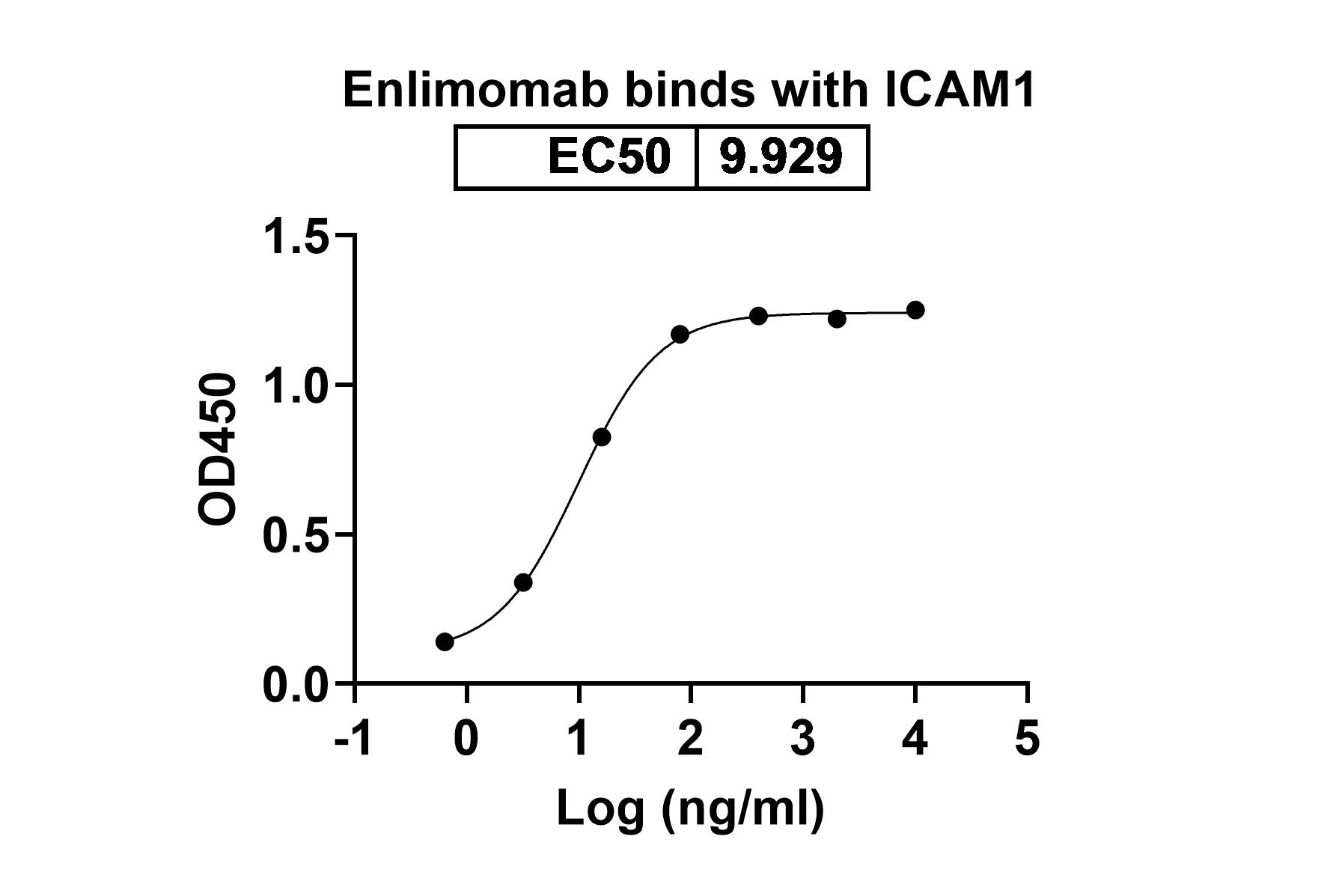Enlimomab Biosimilar - Anti-CD54;ICAM1 mAb - Research Grade in ELISA Assay