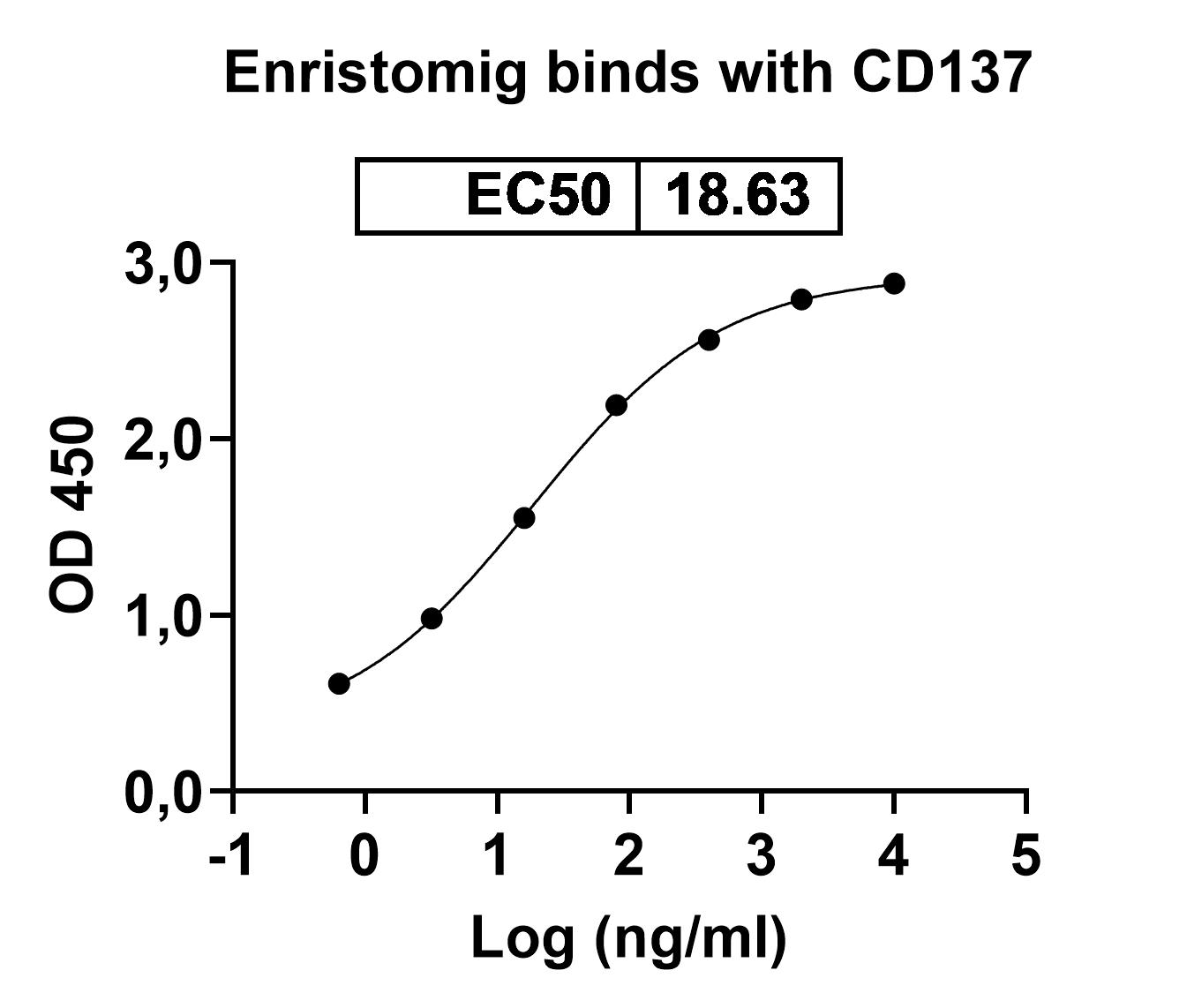 Research Grade Enristomig in ELISA Assay